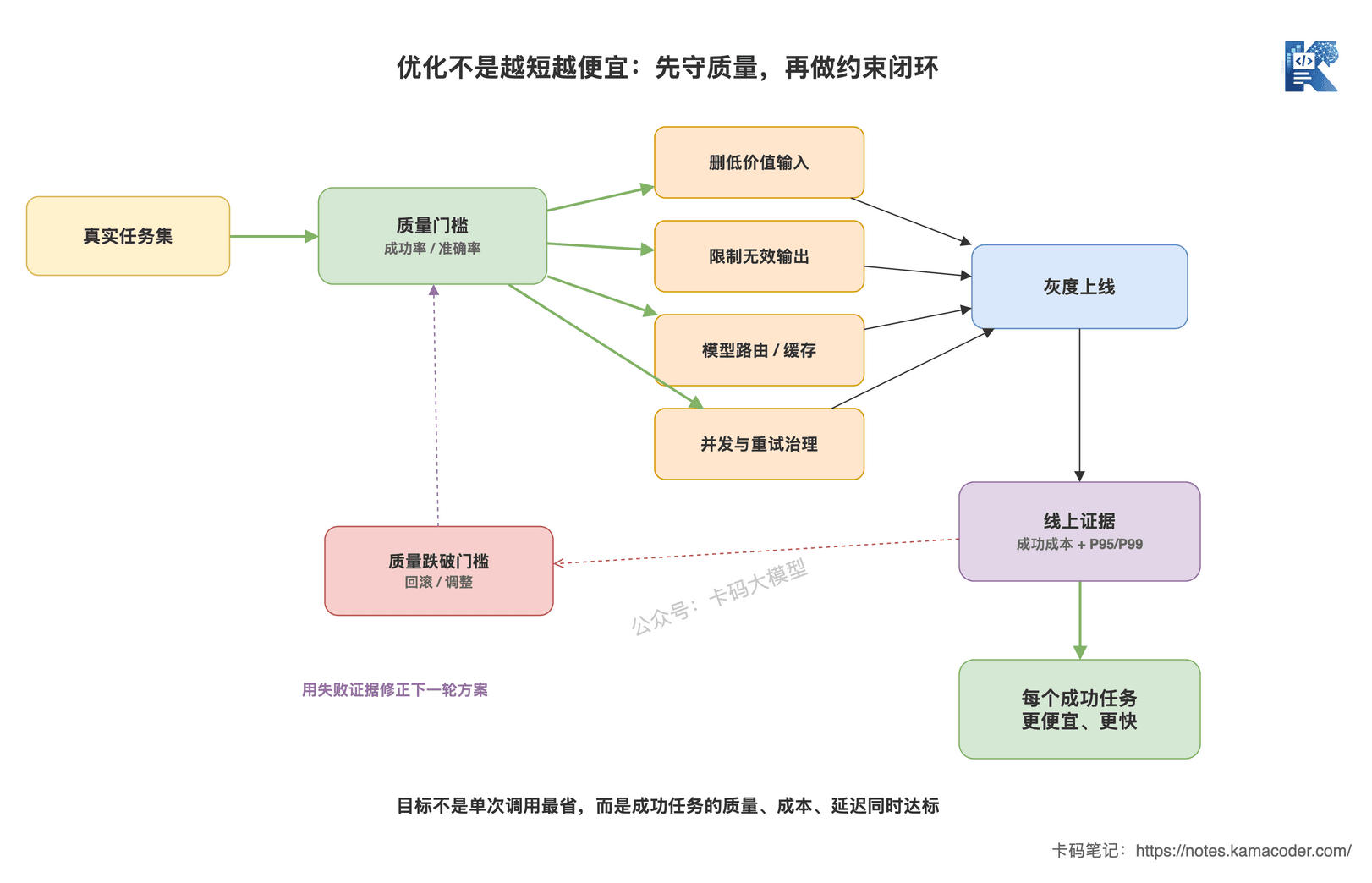 成本与延迟优化闭环