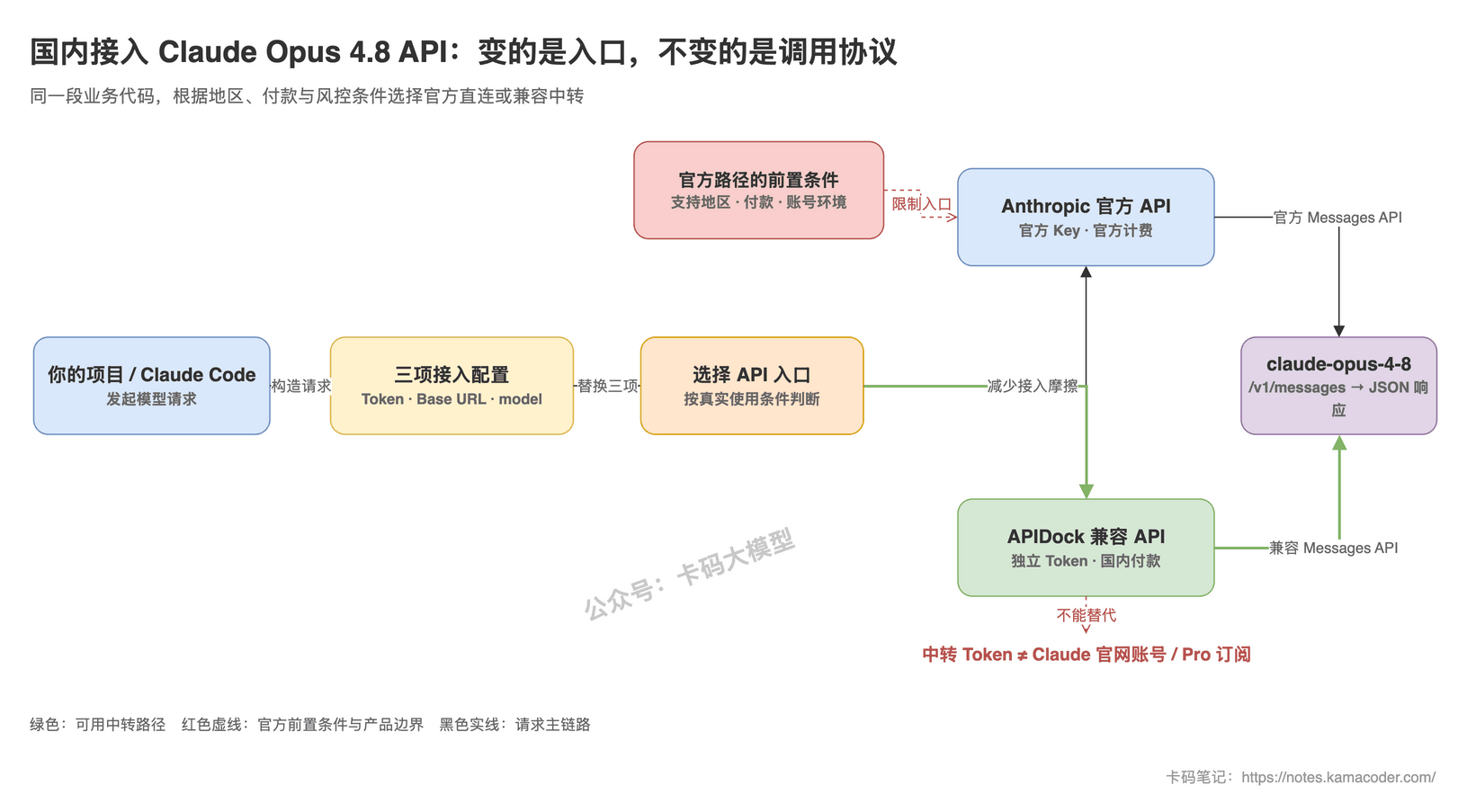 Claude API接入边界
