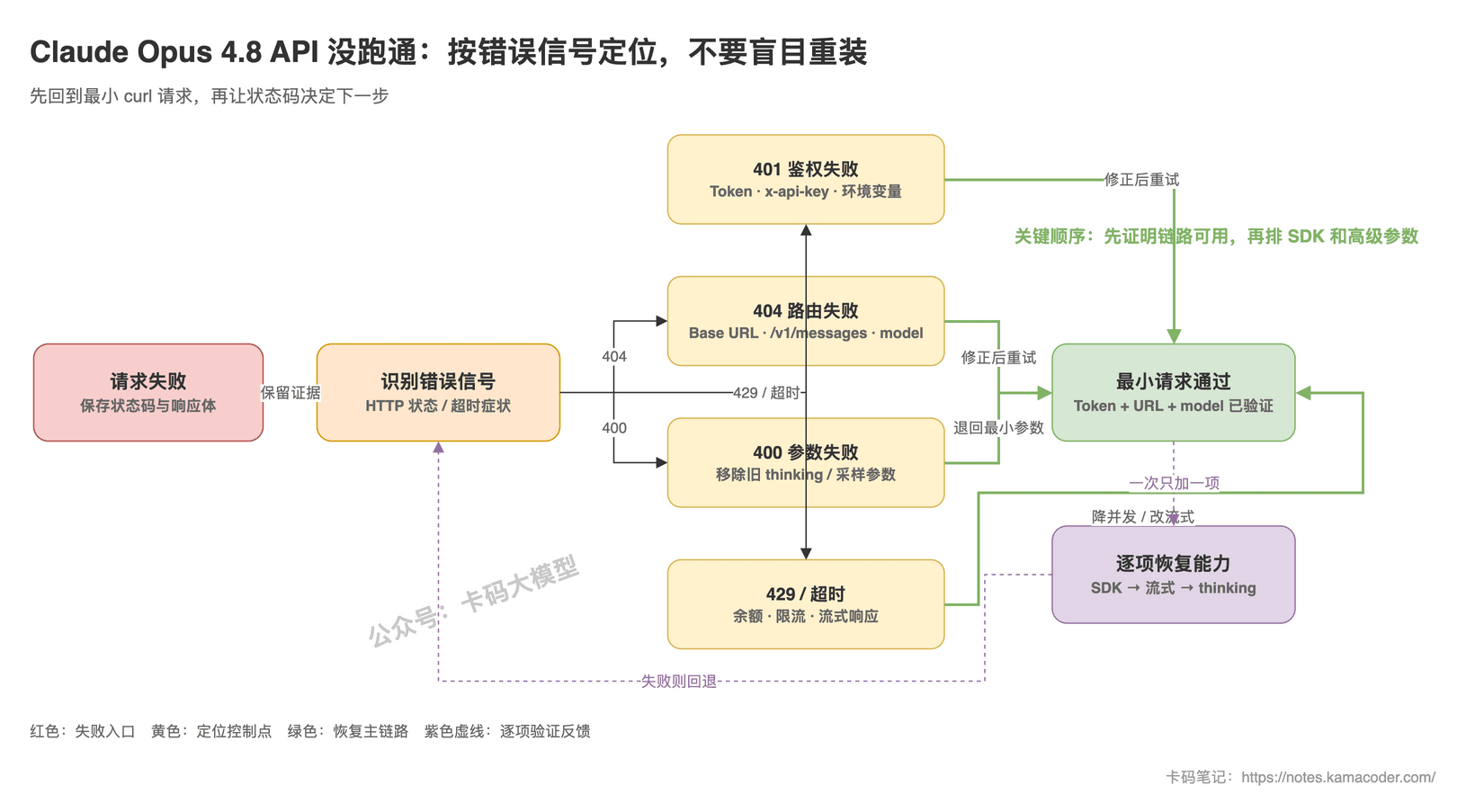 Claude API报错路径