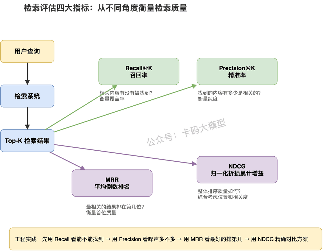 检索评估四大指标