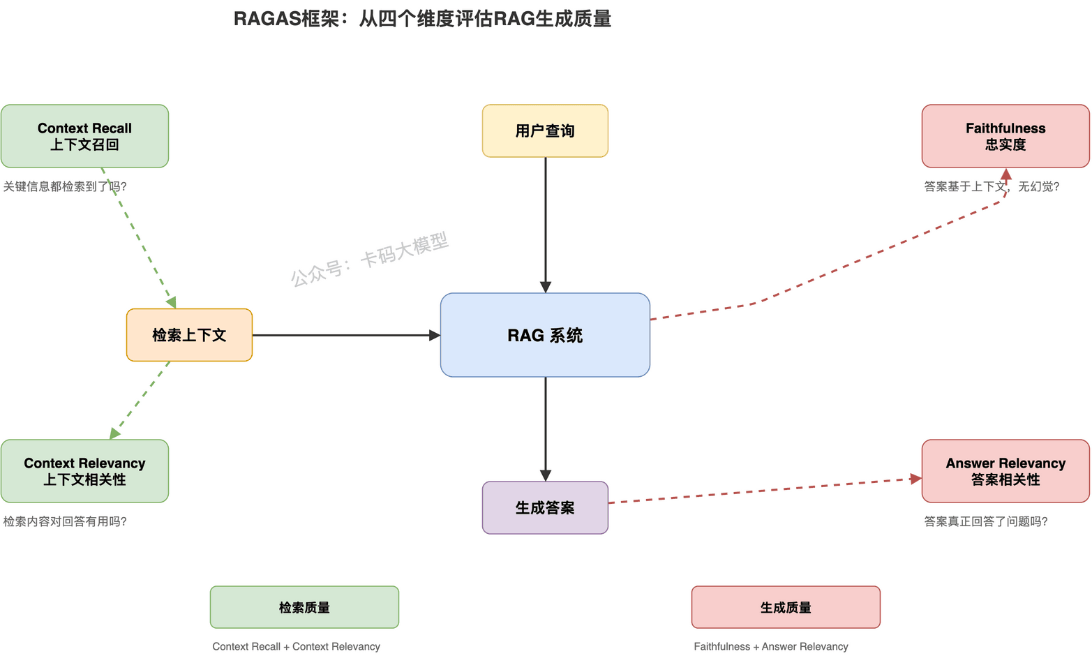 RAGAS框架四维度