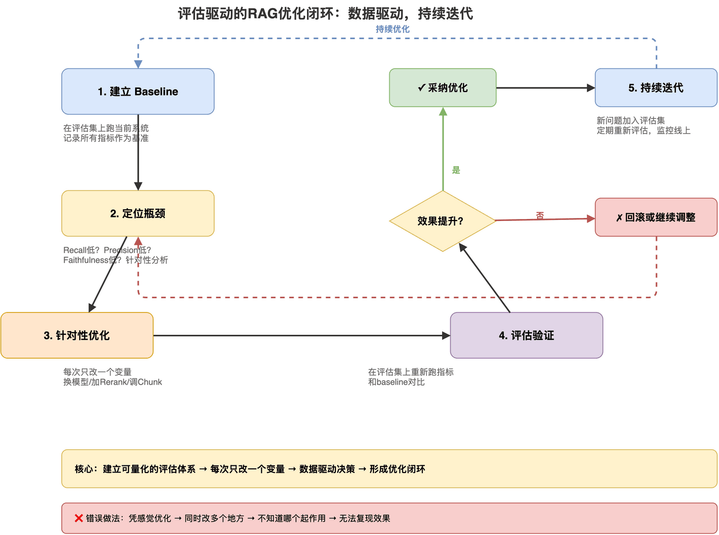 评估驱动优化闭环