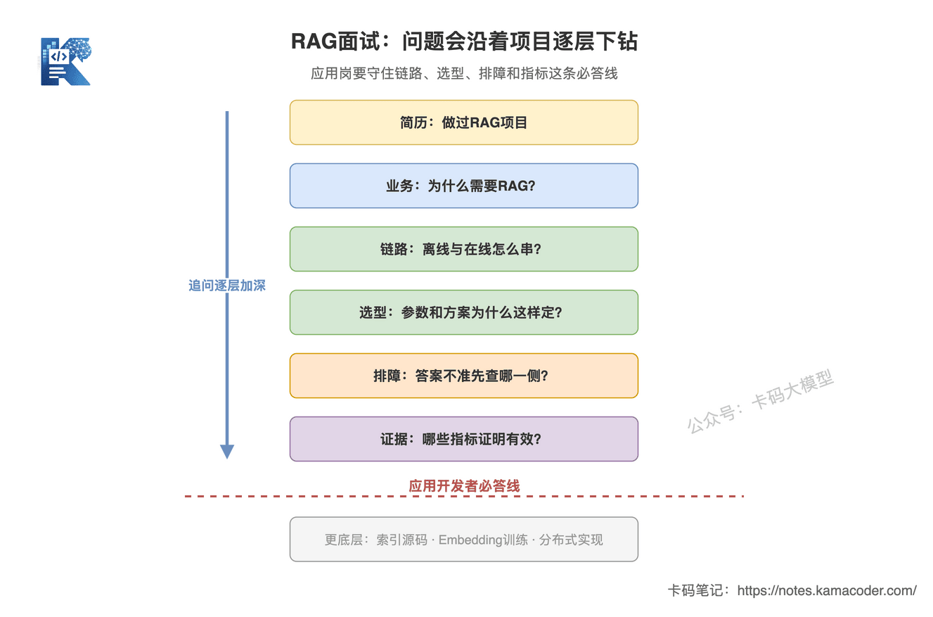 RAG面试问题沿项目逐层下钻，应用开发者必须守住链路、选型、排障和指标答线
