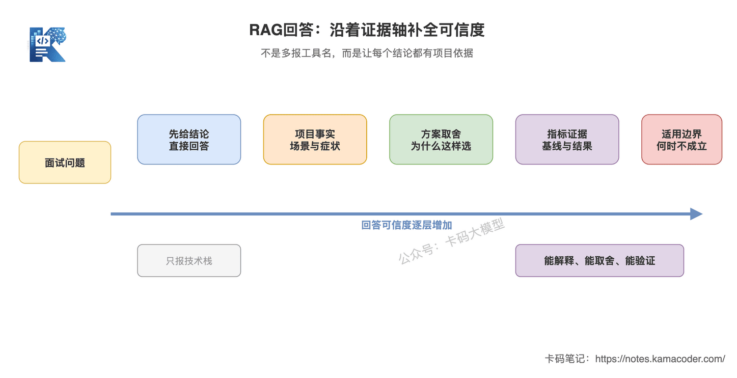 RAG回答沿证据轴补全结论、项目事实、方案取舍、指标证据和适用边界