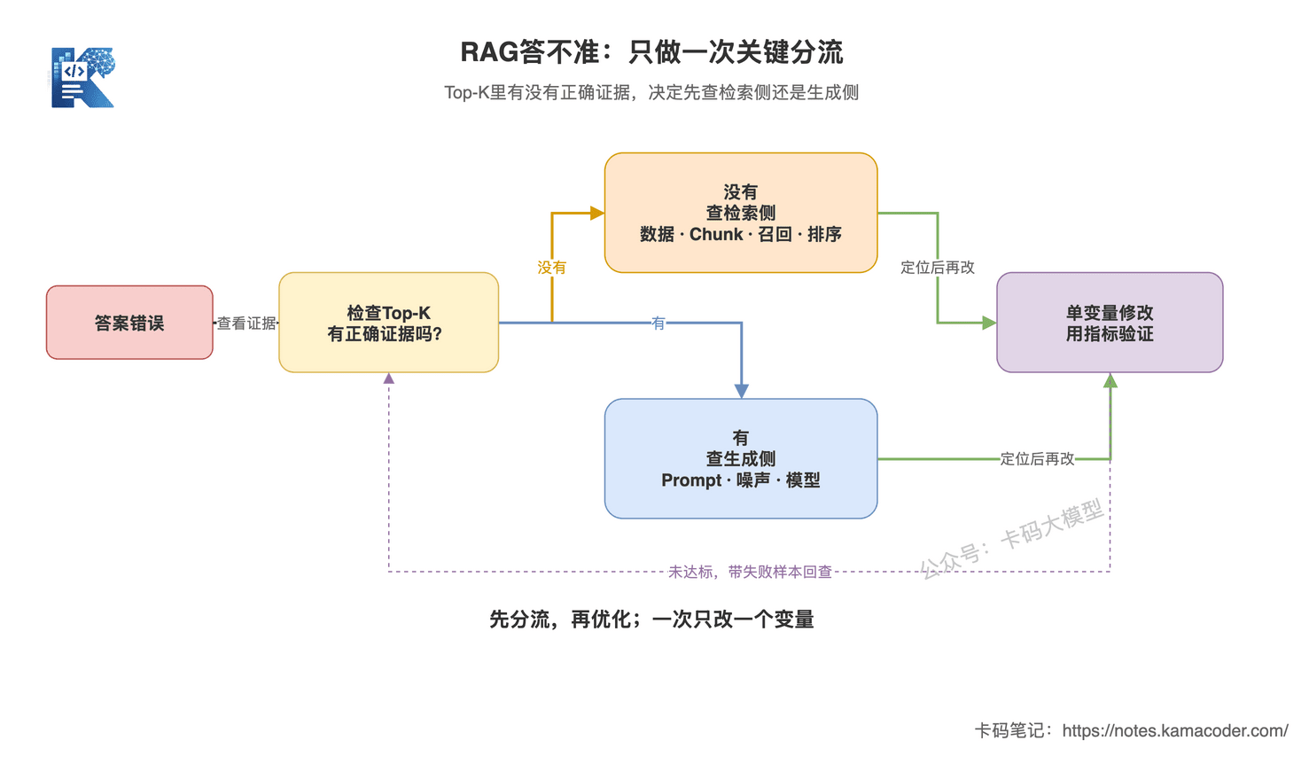 RAG答案错误时根据Top-K证据分流检索侧和生成侧并形成单变量优化闭环