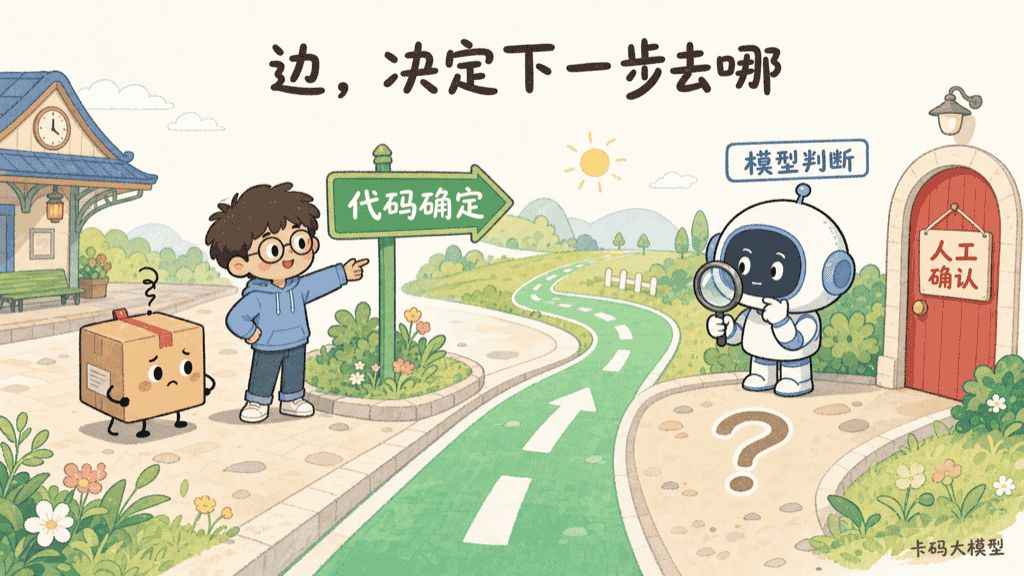Graph里的边决定下一步:确定规则交给代码,需要语义理解才交给模型或人工