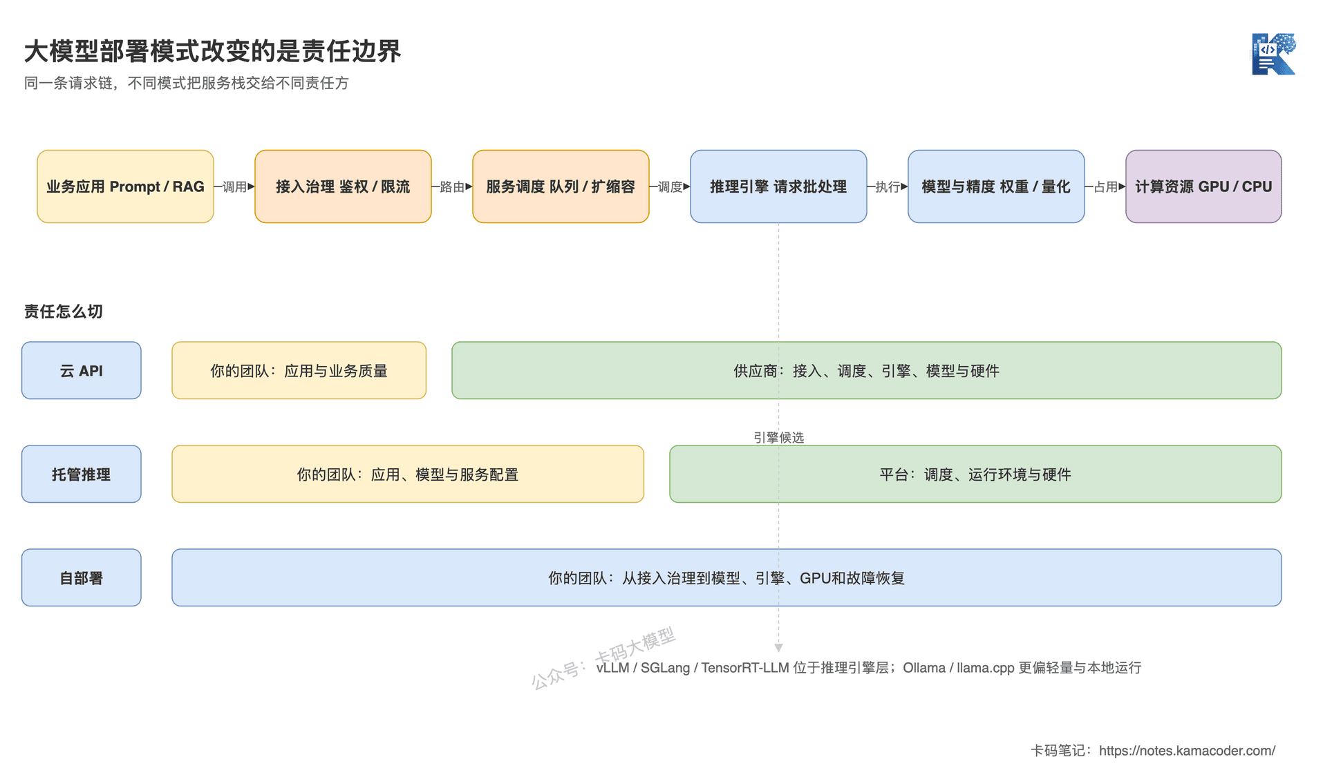 大模型部署责任边界