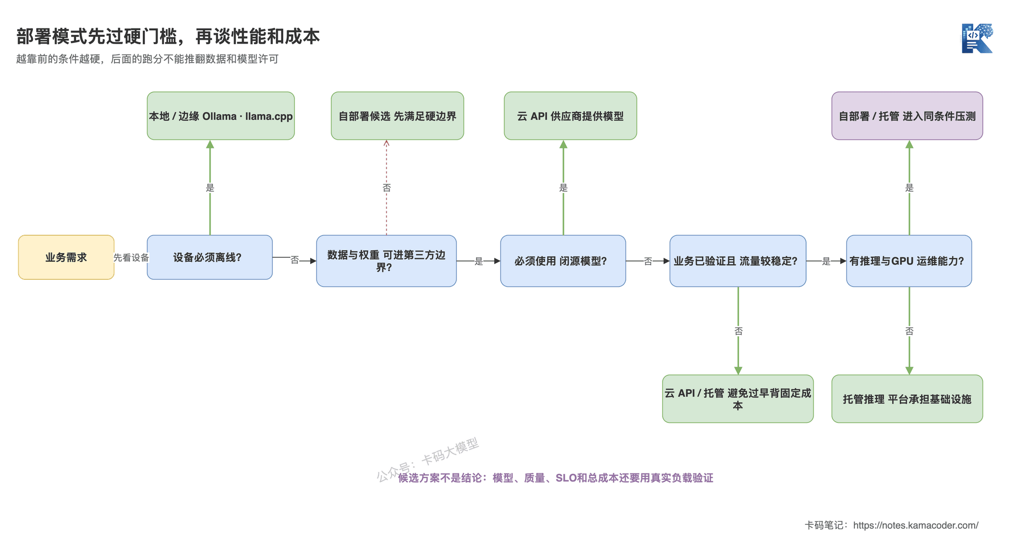大模型部署决策路径