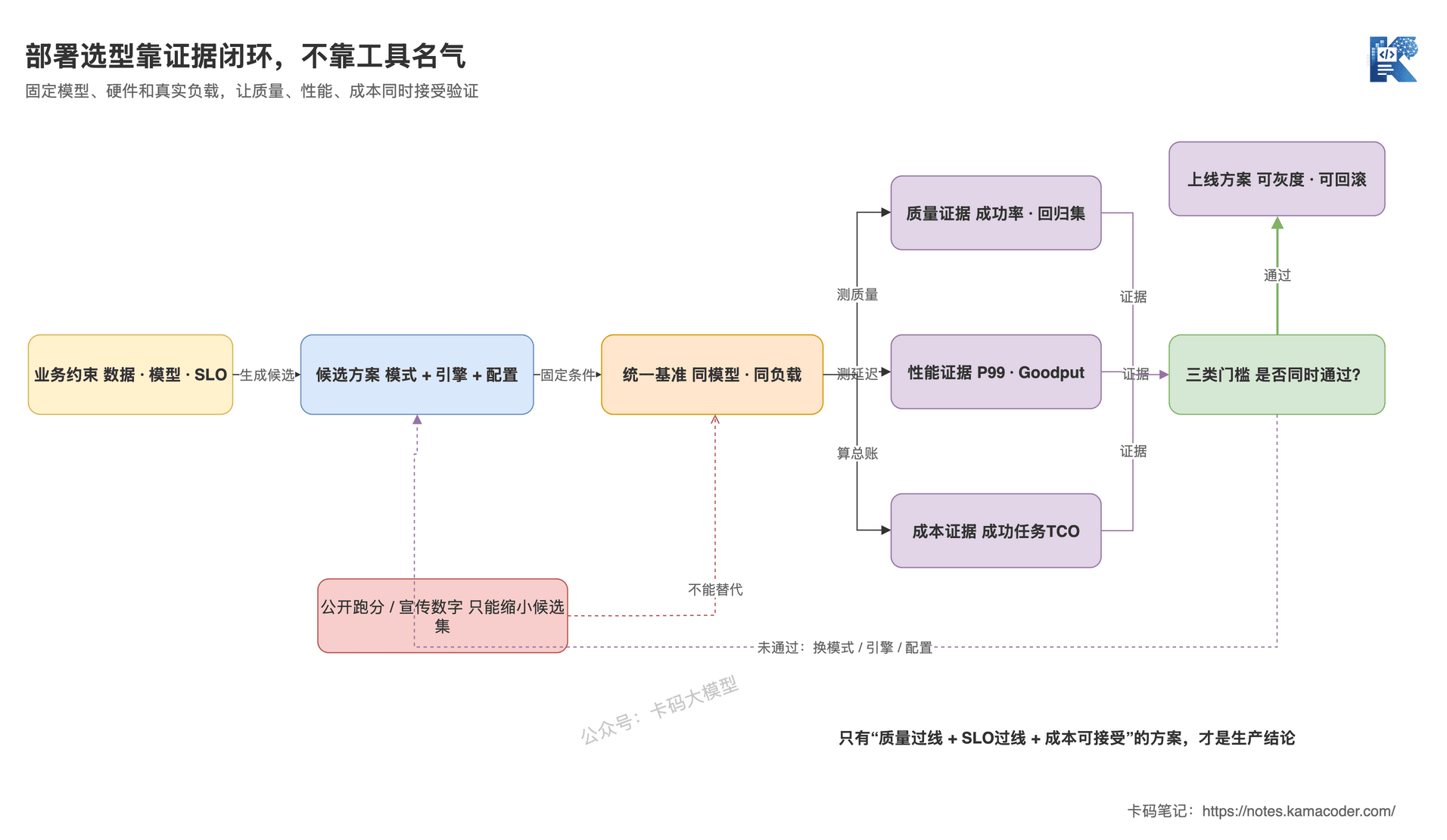 大模型部署验证闭环