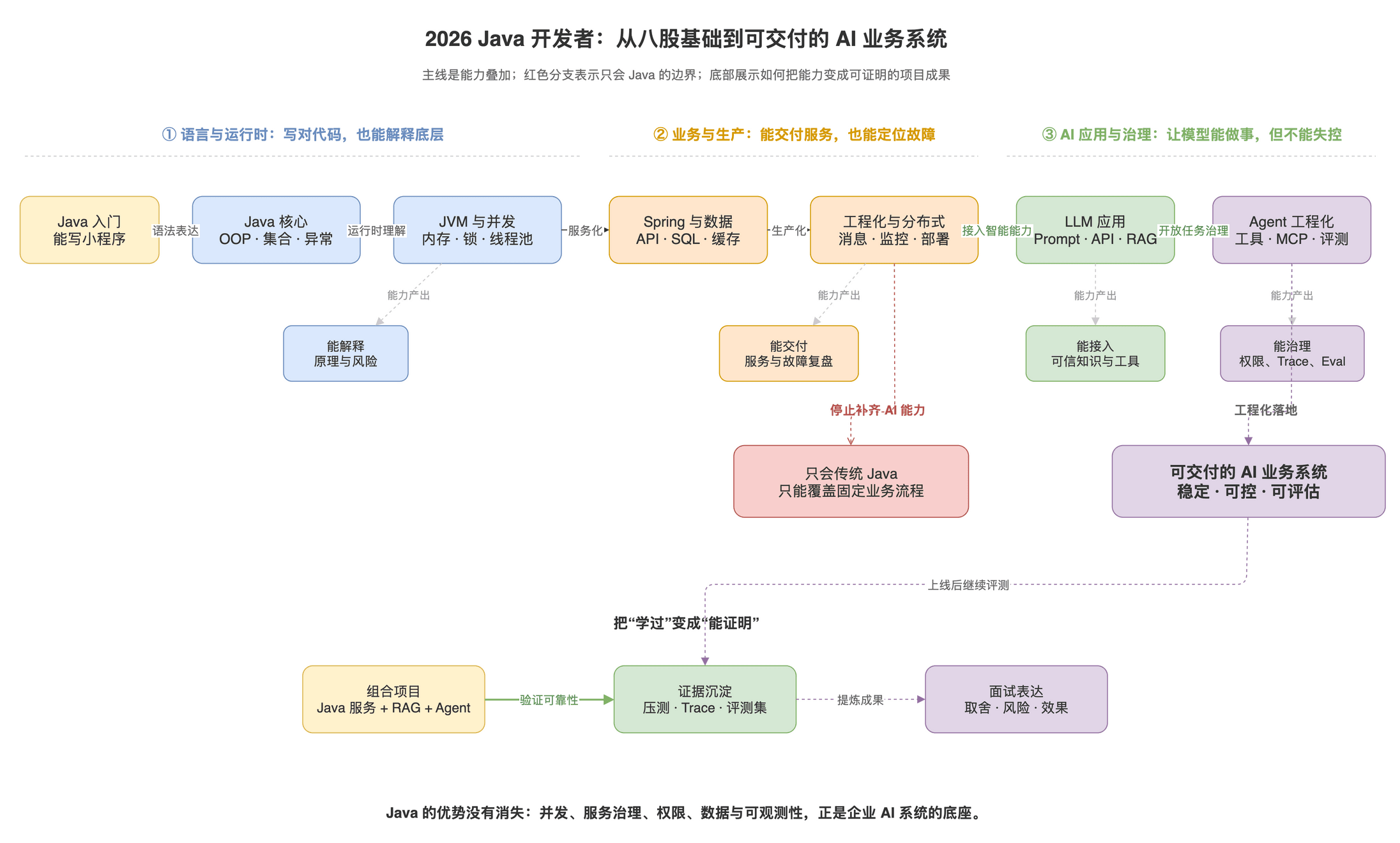 Java学习路线图