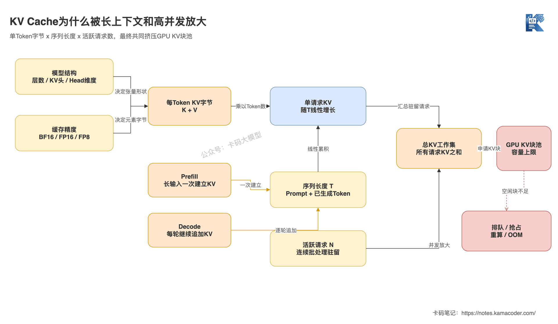 KV Cache容量放大链