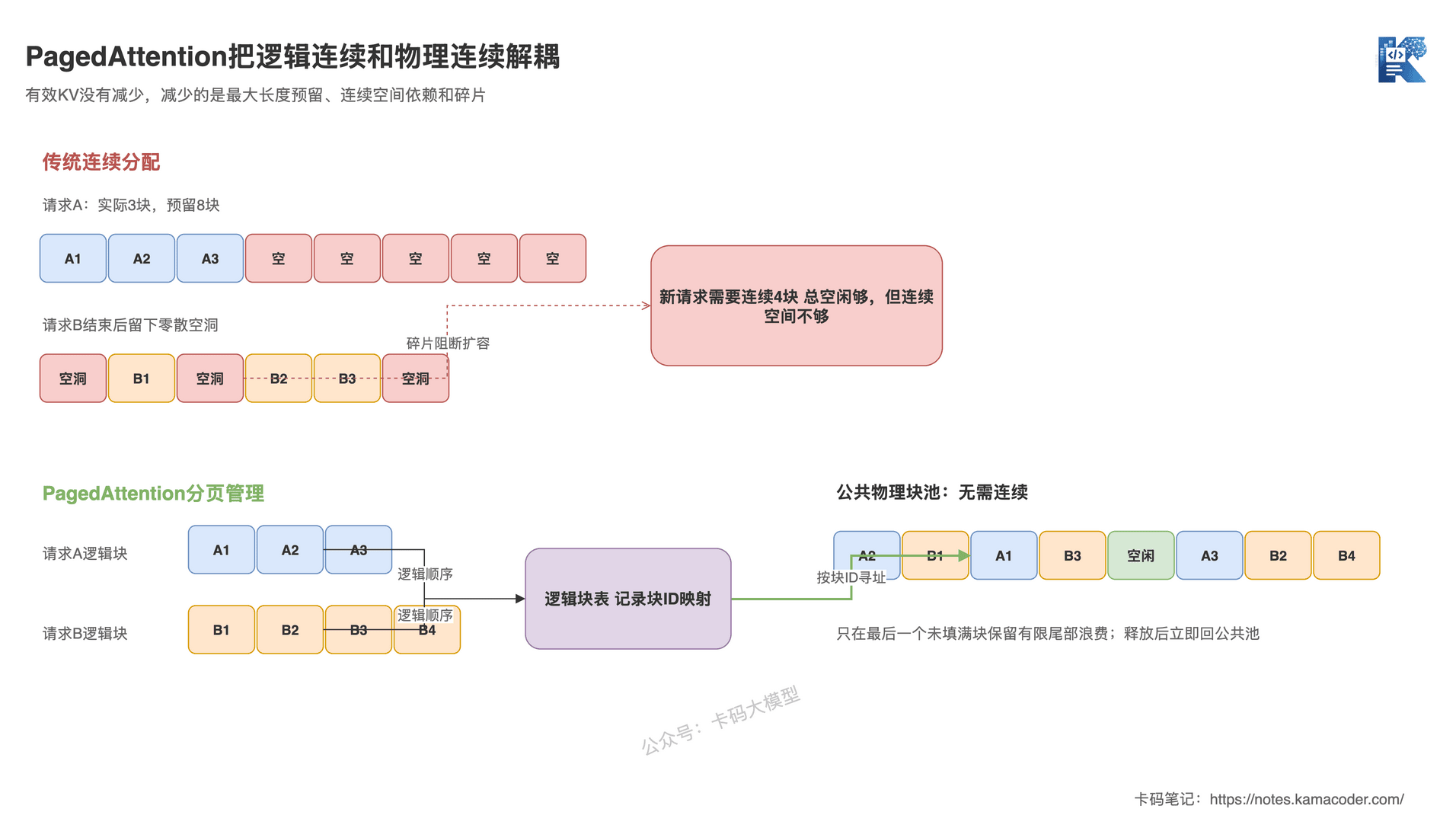 PagedAttention分页映射