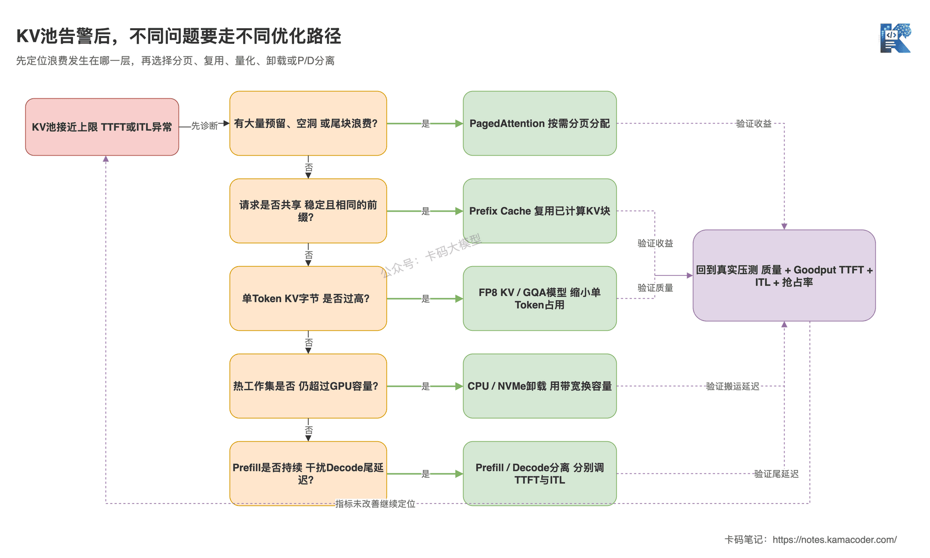 KV Cache优化决策路径