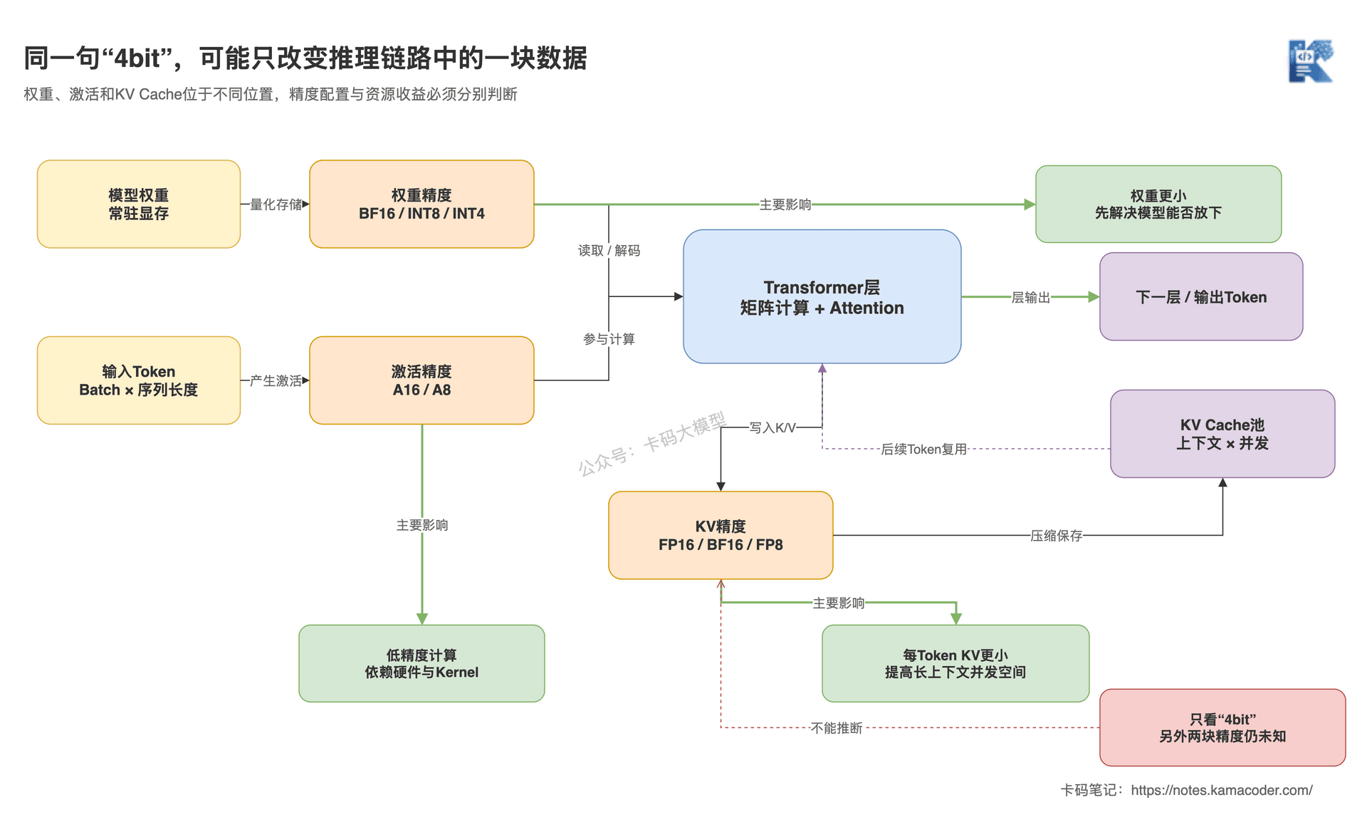 大模型量化对象关系