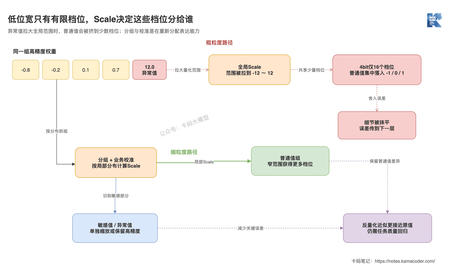 量化档位与误差机制