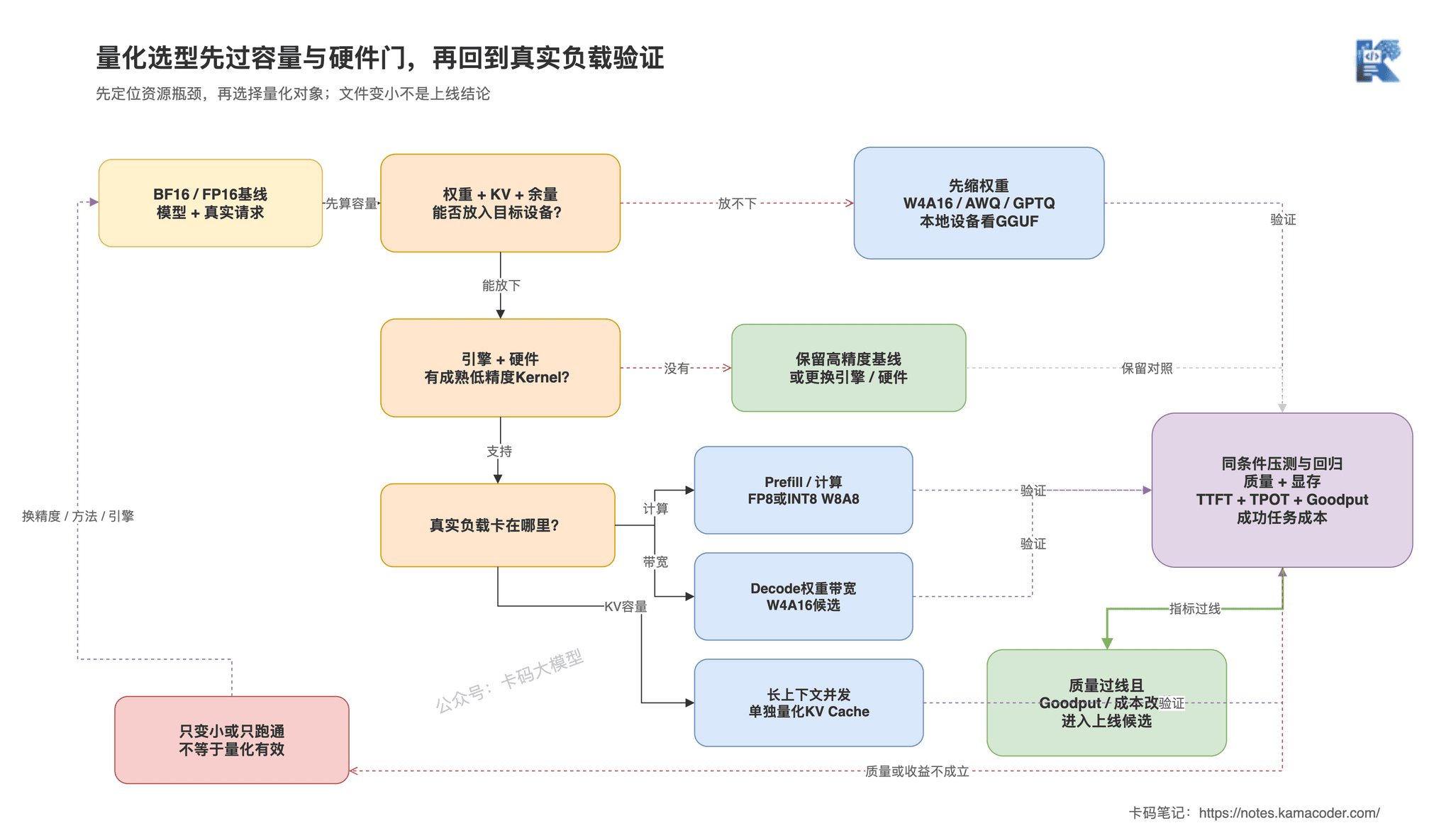 大模型量化选型路径
