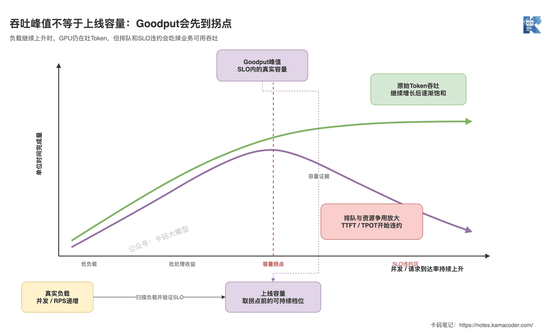 推理服务容量拐点