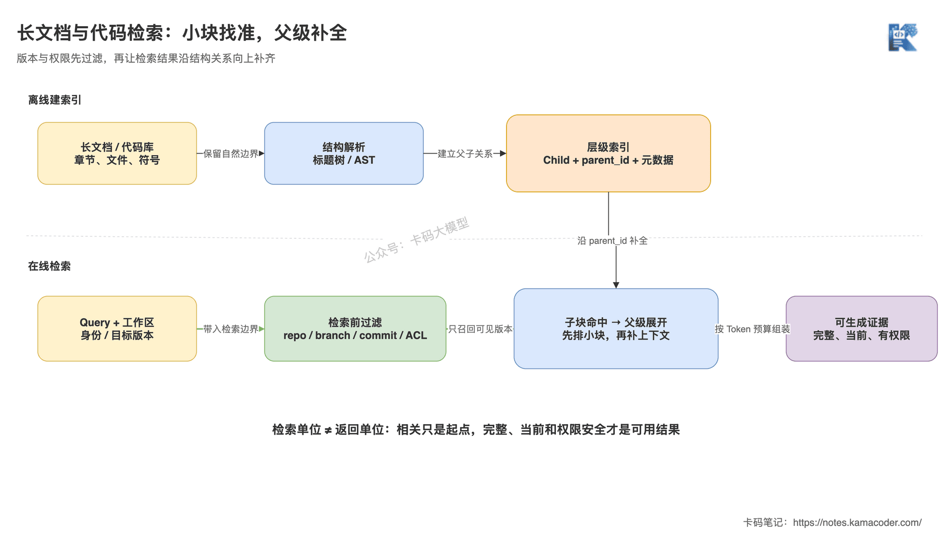 长文档与代码层级检索