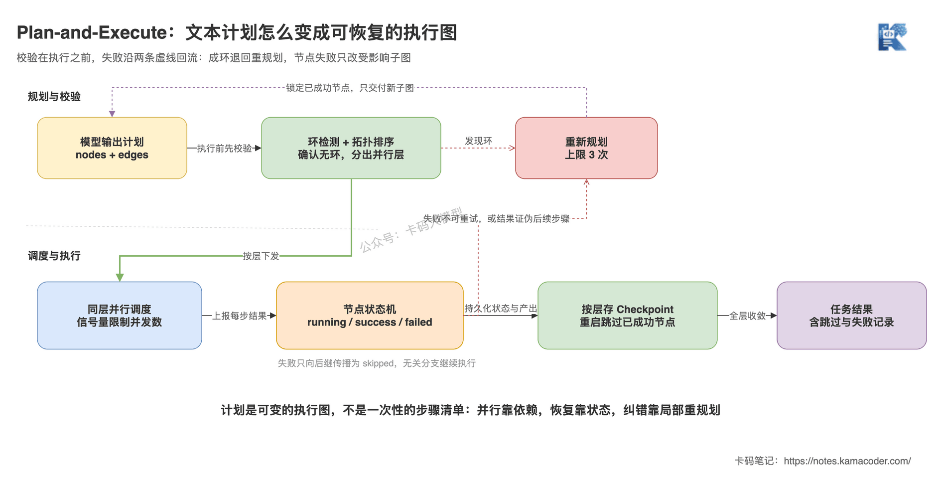 Plan-and-Execute执行流程