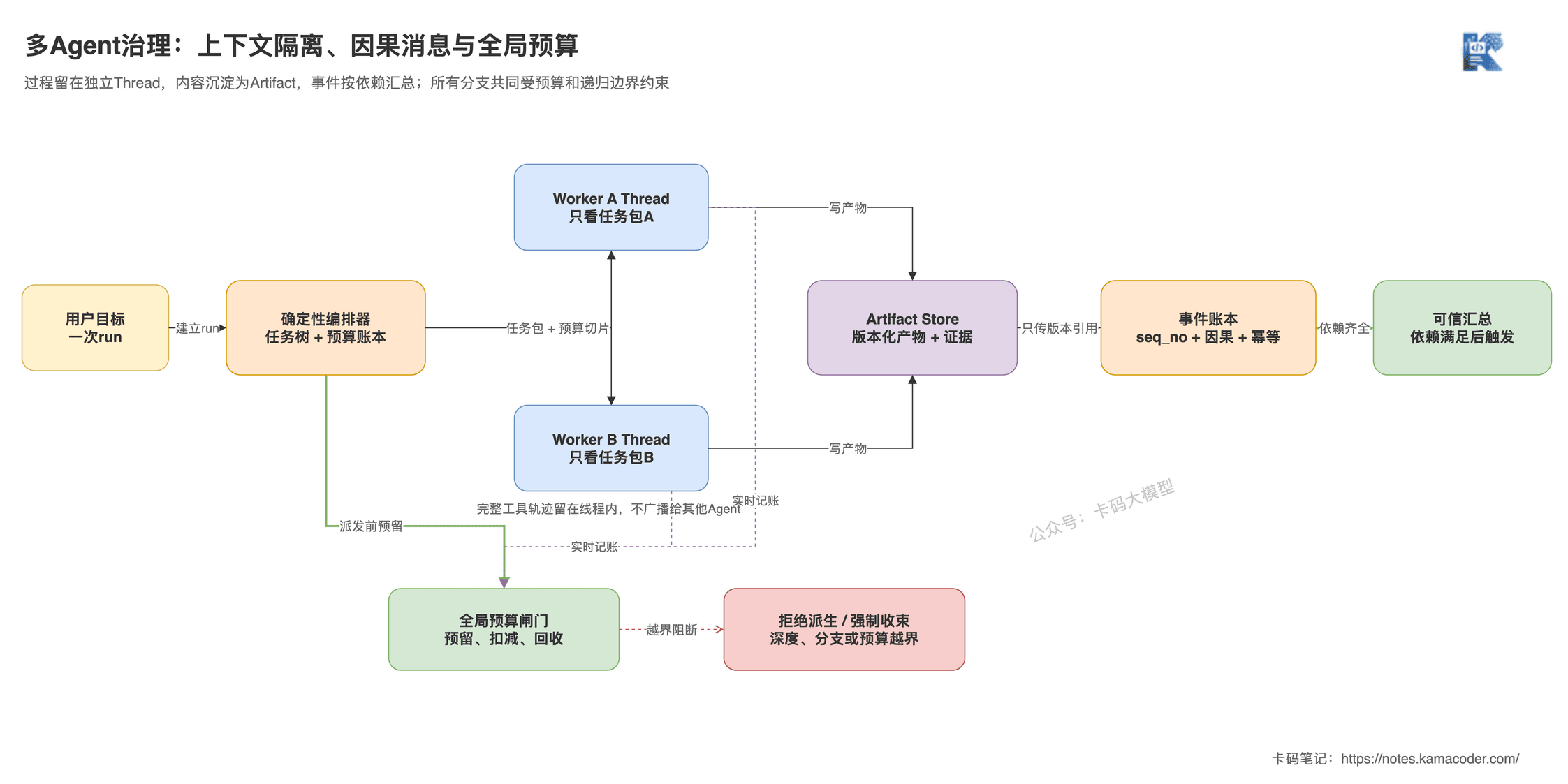 多Agent上下文治理链路