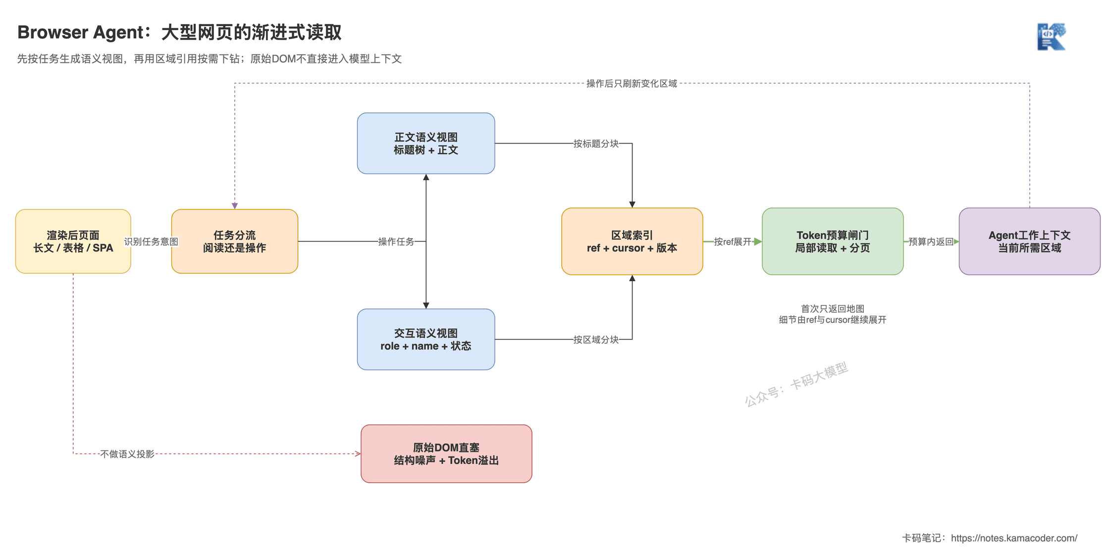 大型网页渐进式读取流程
