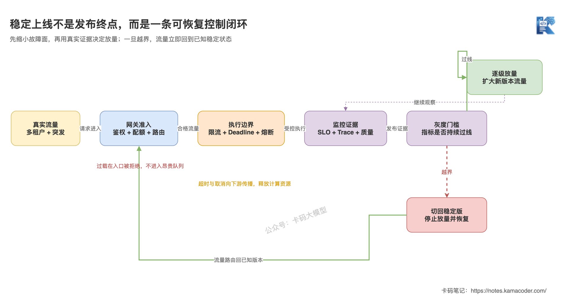 大模型稳定上线闭环
