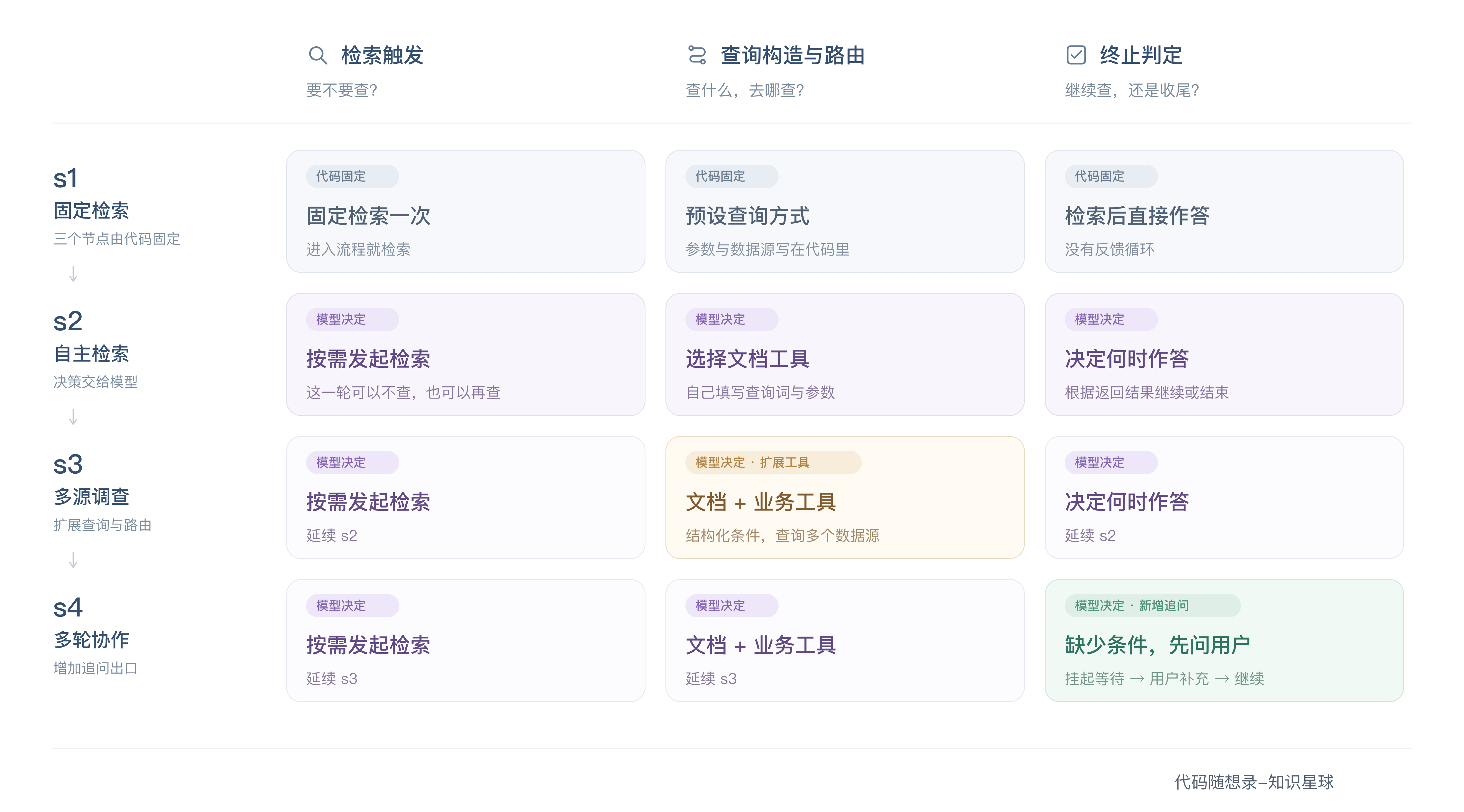 三个判断节点在四个阶段中的变化
