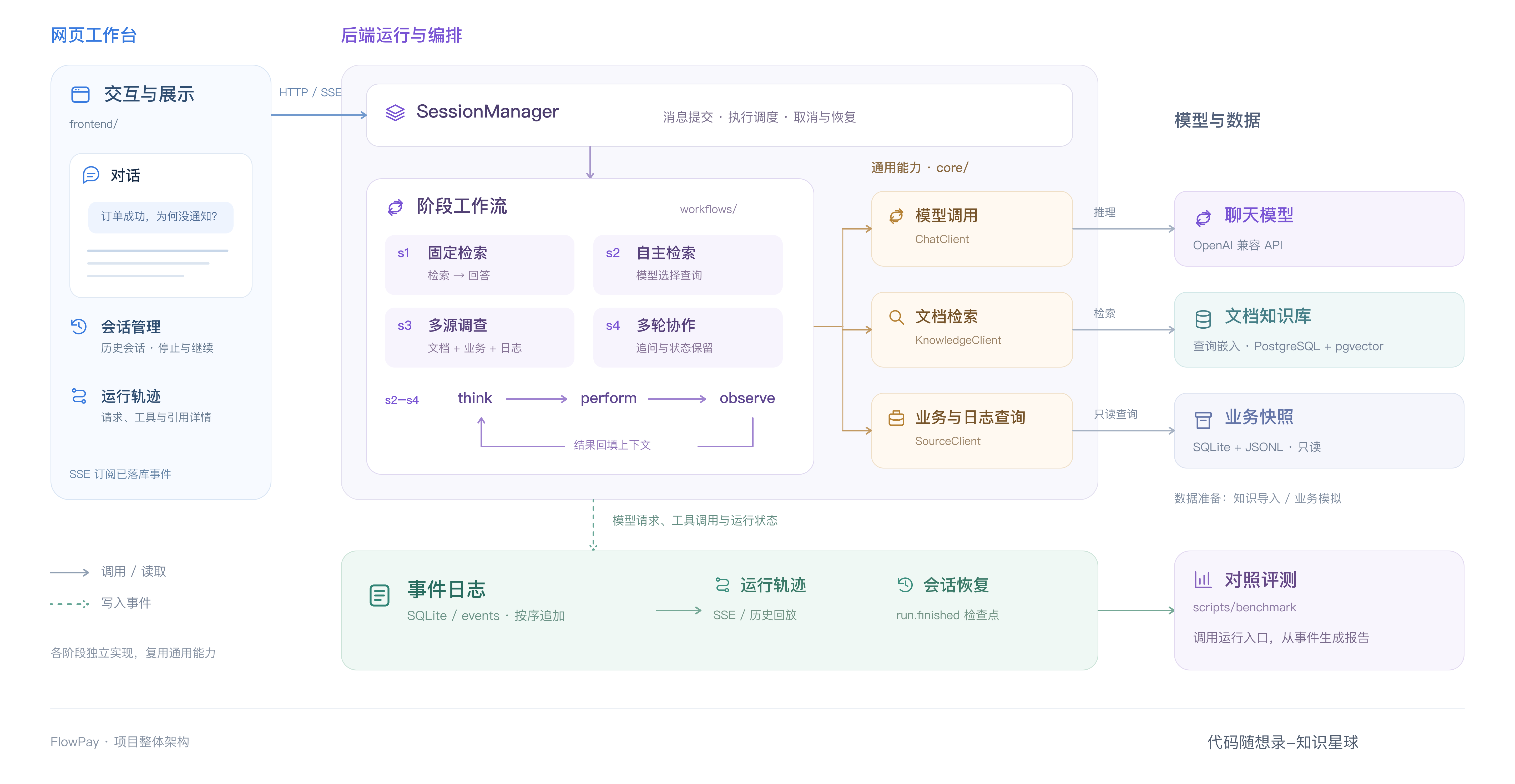 FlowPay 整体架构：工作台、阶段工作流、通用能力、模型、数据与事件日志