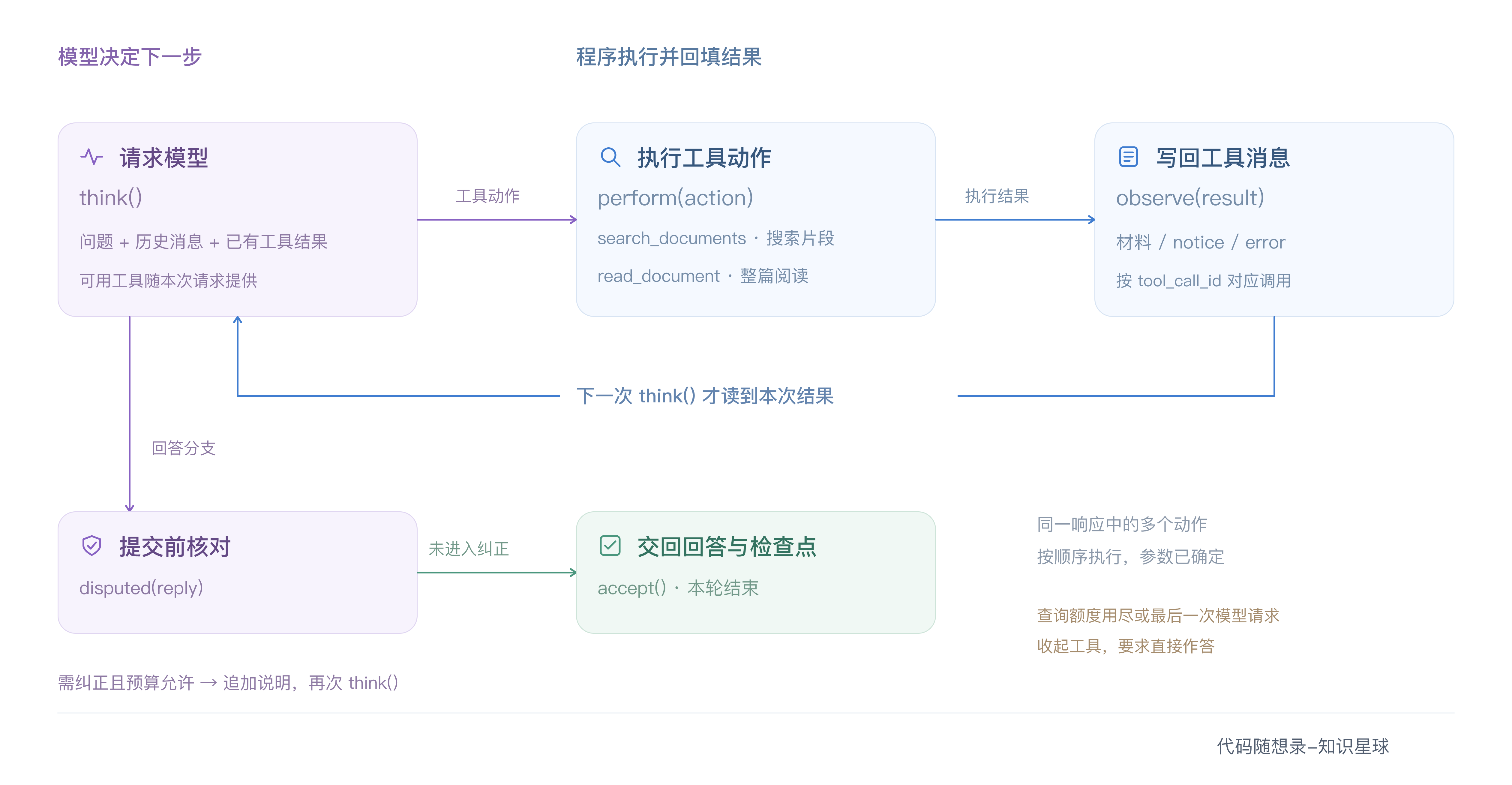 Agent Loop：判断、执行、观察与下一轮决策