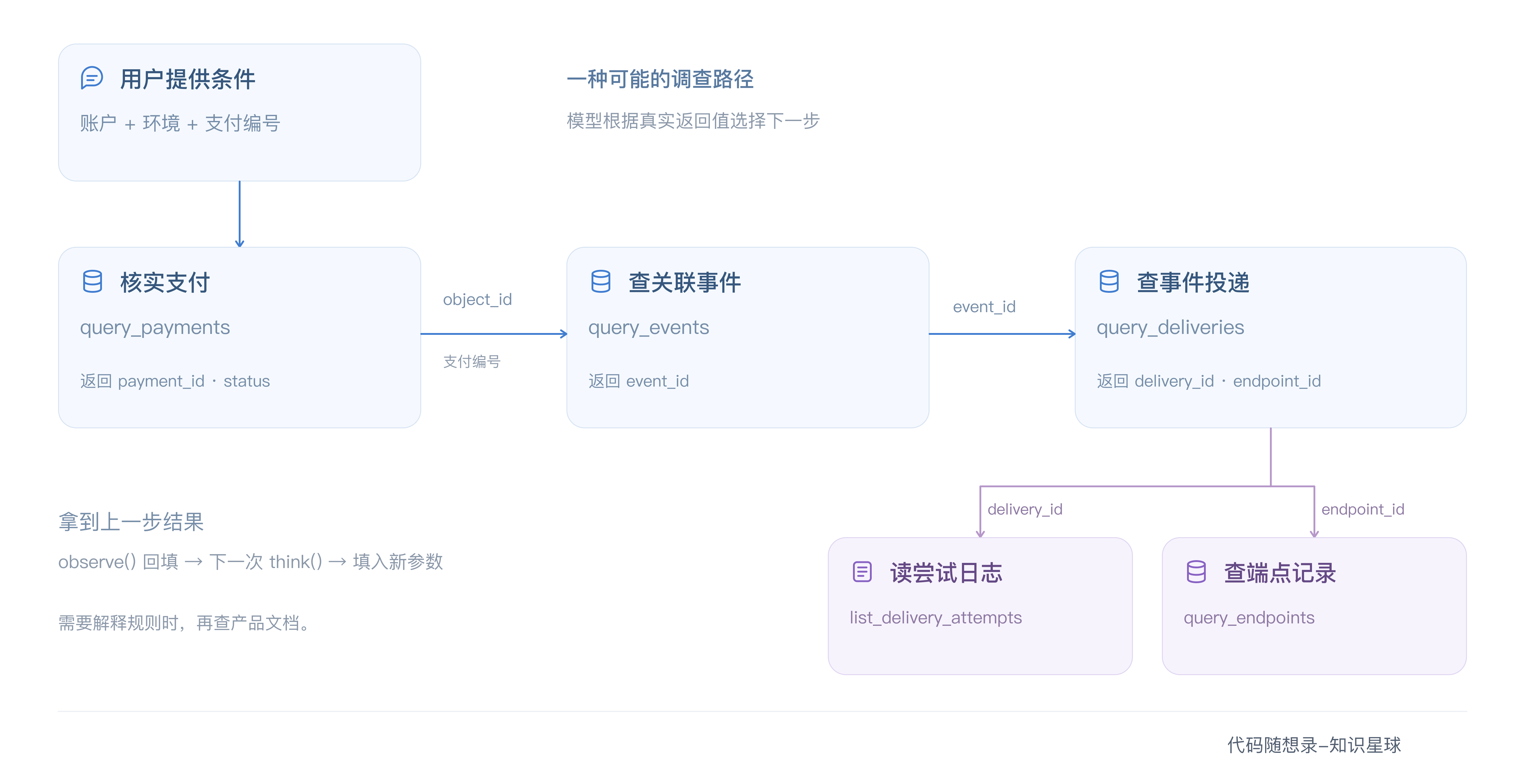 一种可能的调查路径：从支付记录出发，沿事件、投递、日志和端点继续调查