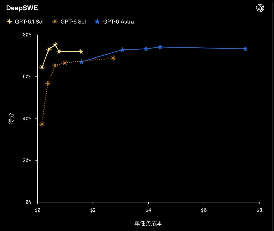 DeepSWE成本得分曲线