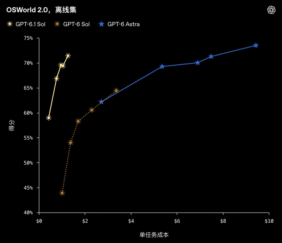 OSWorld成本得分曲线