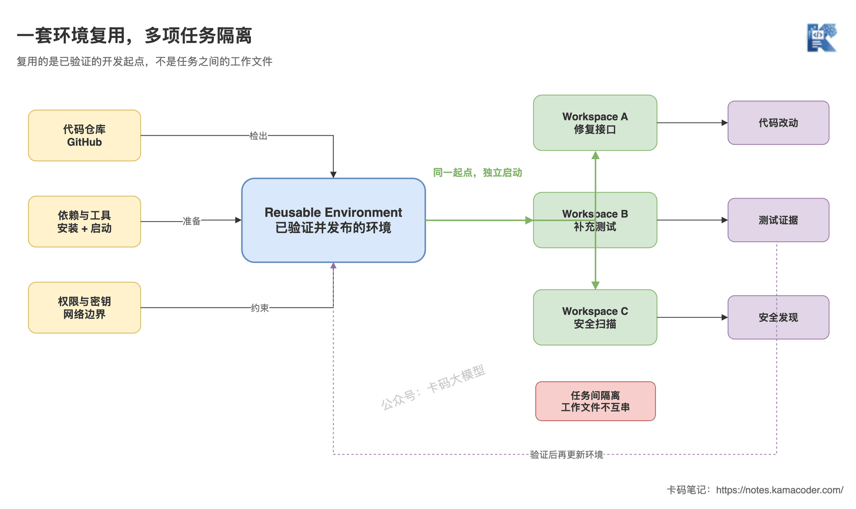 Codex云环境与任务隔离
