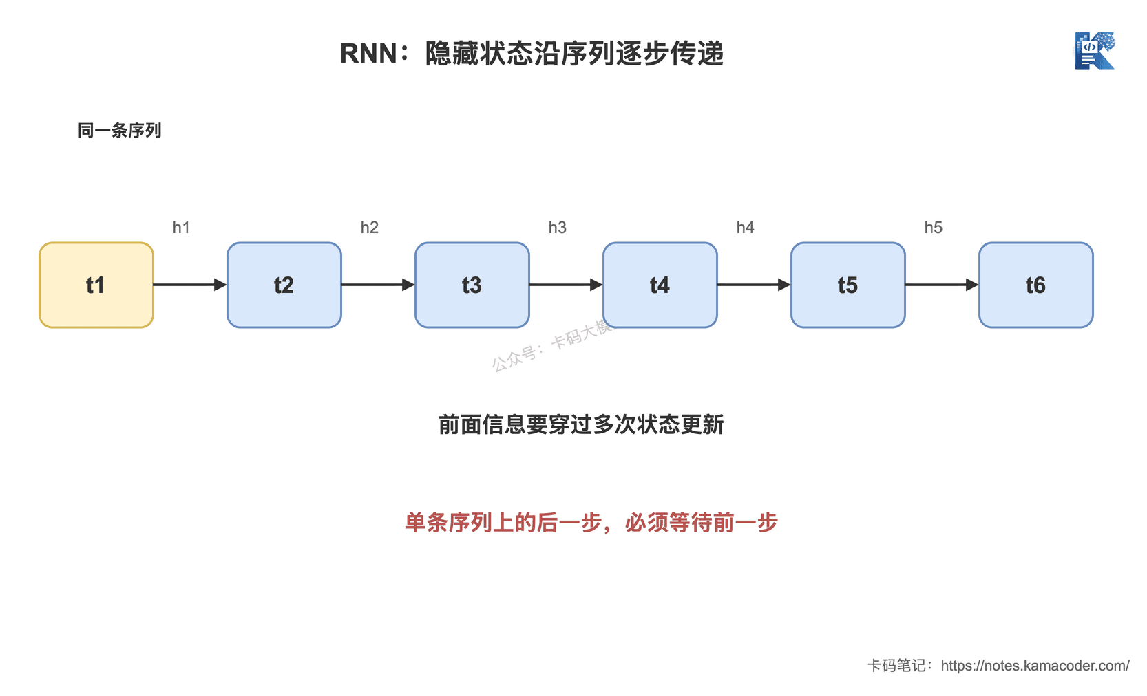 RNN隐藏状态传递链