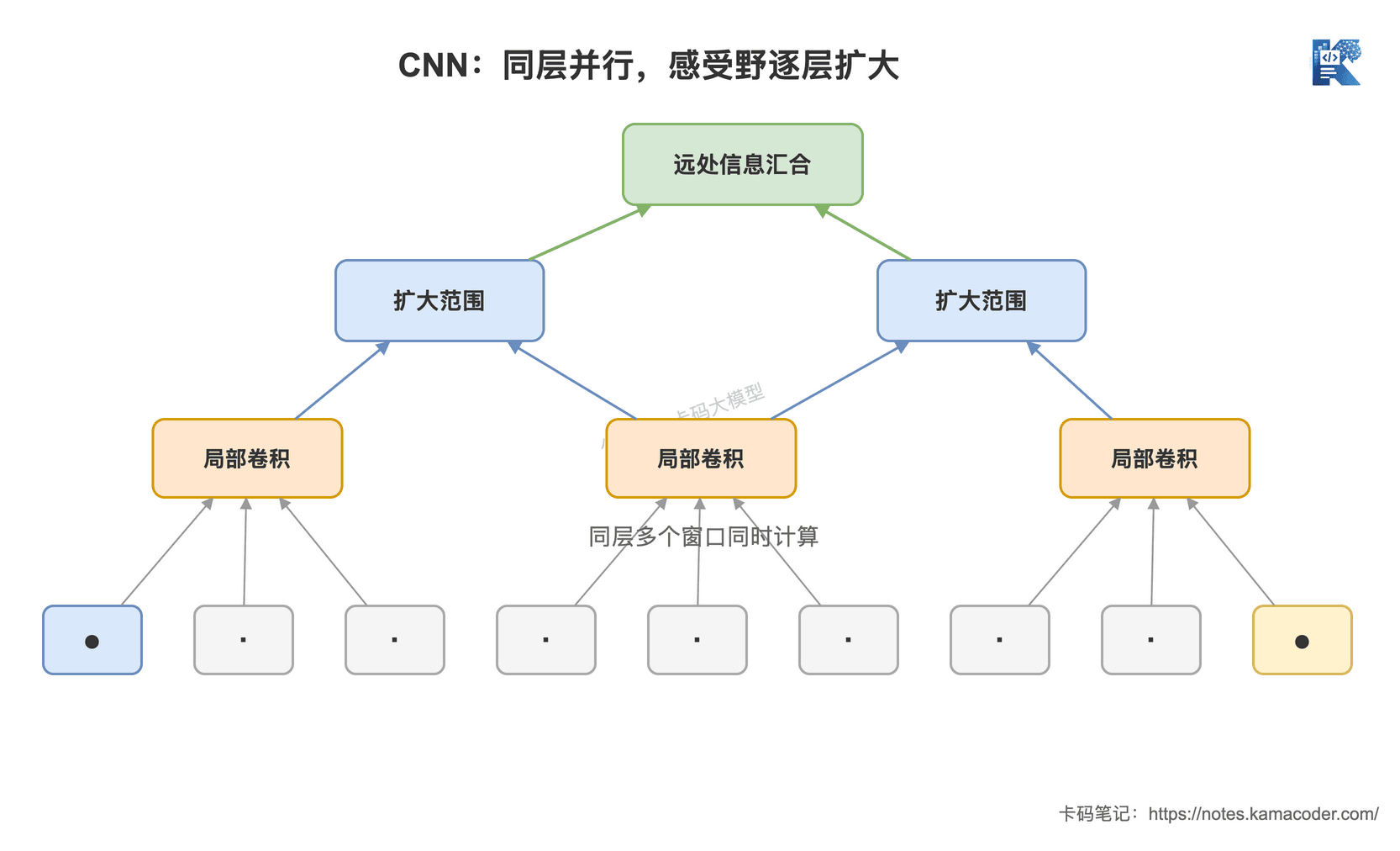CNN感受野逐层扩大
