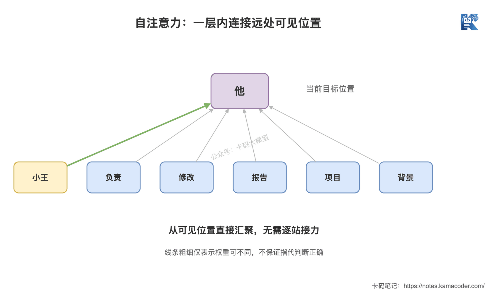 自注意力远距信息连接