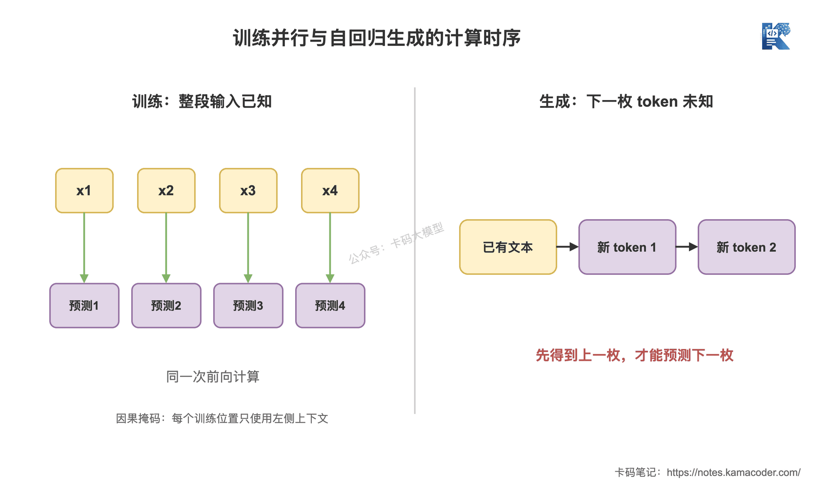 训练与生成计算时序