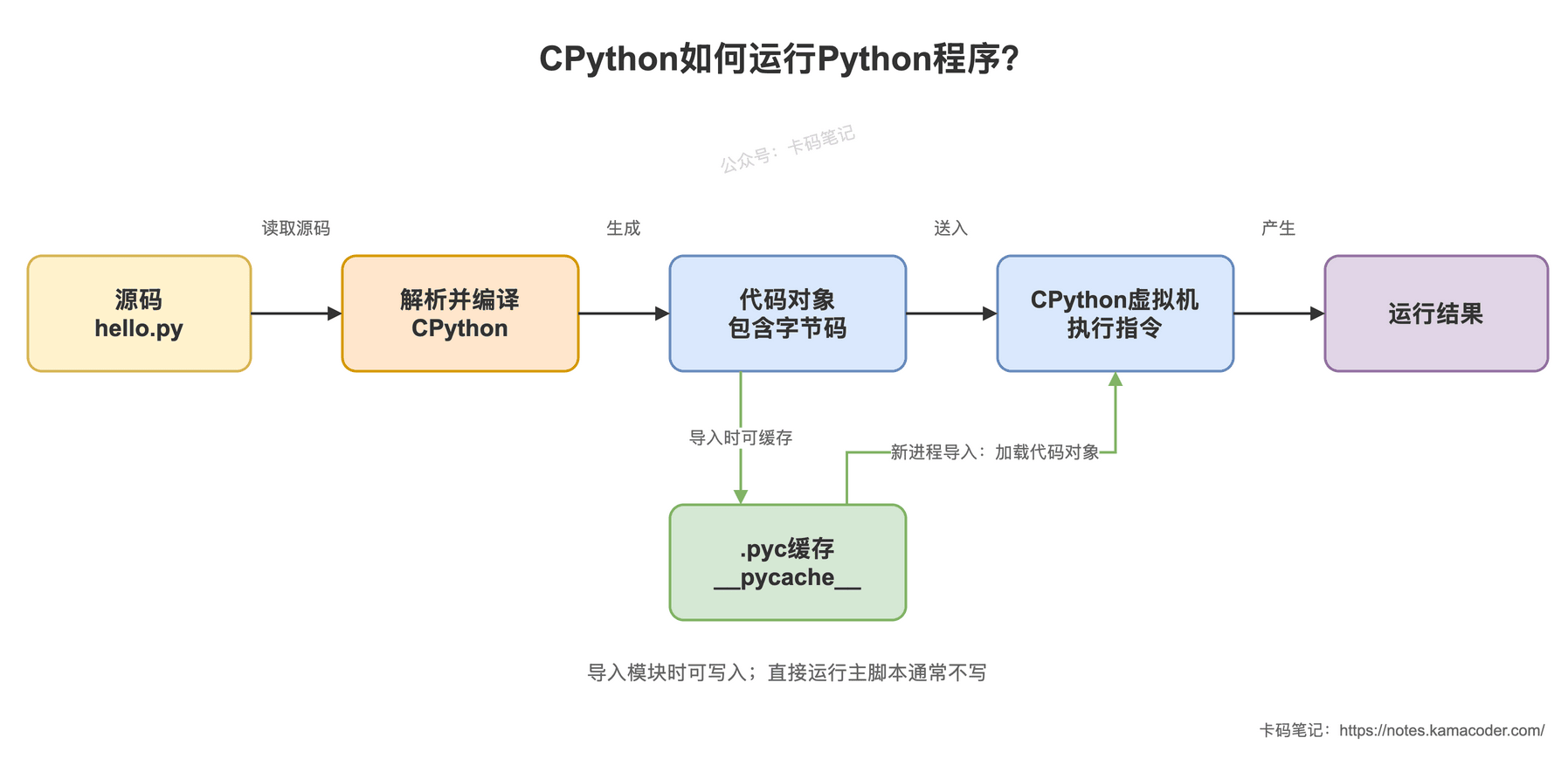 CPython程序执行与缓存流程