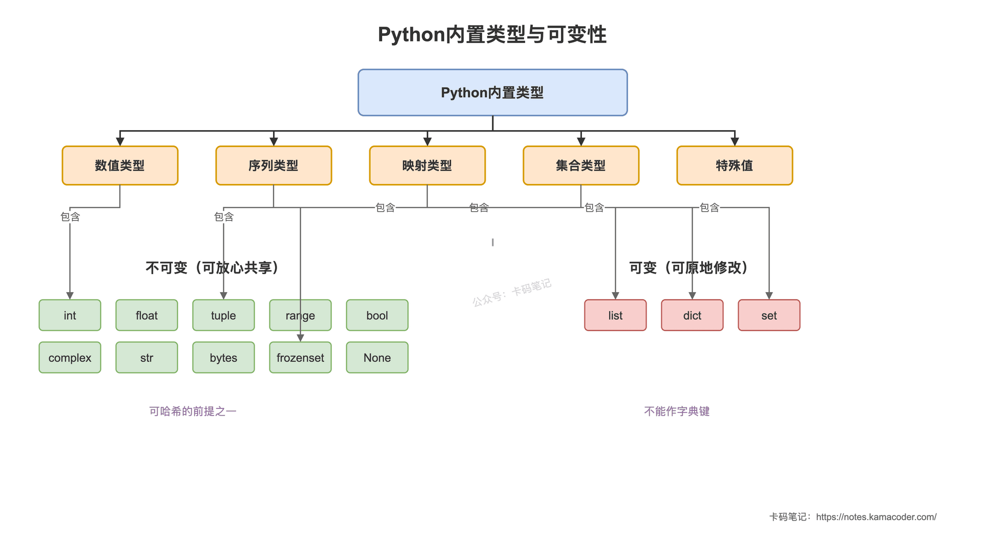 Python内置类型与可变性