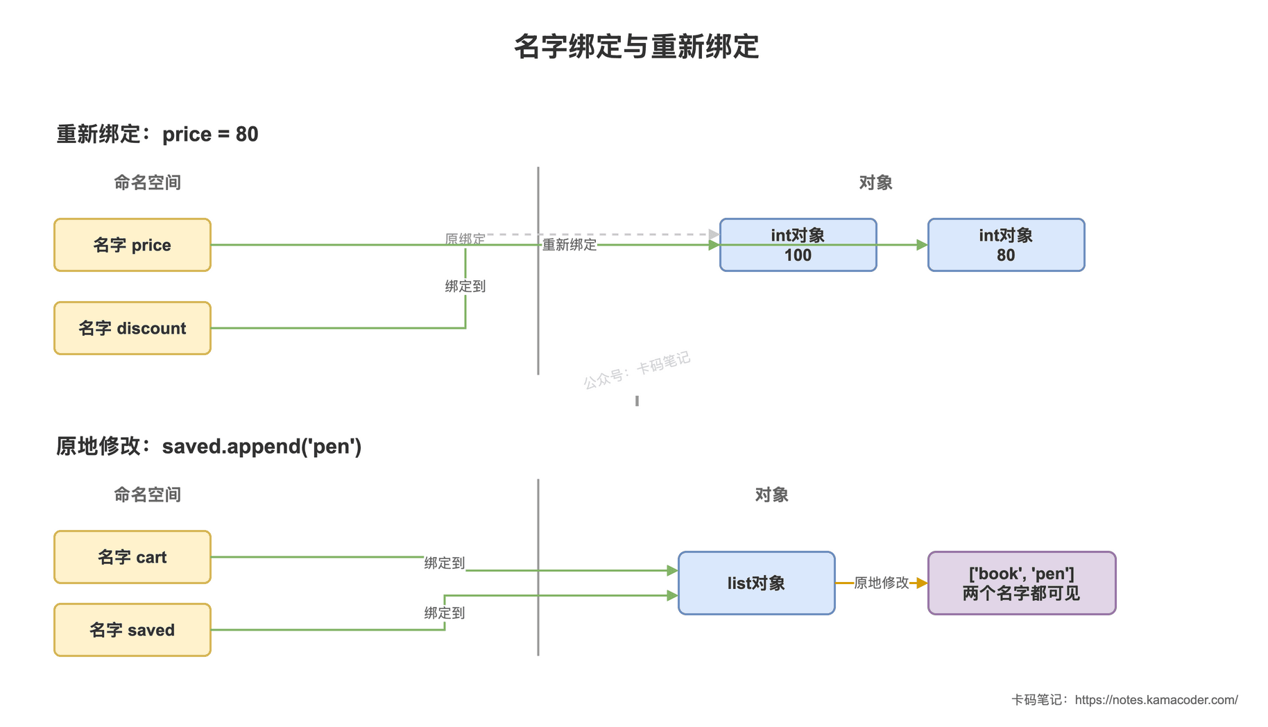 名字绑定与重新绑定