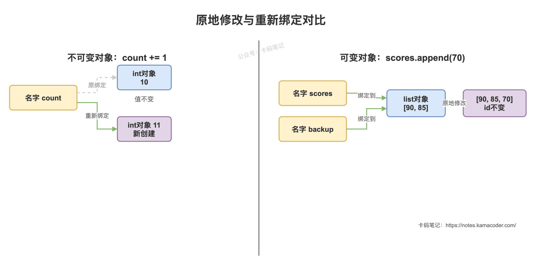 原地修改与重新绑定对比