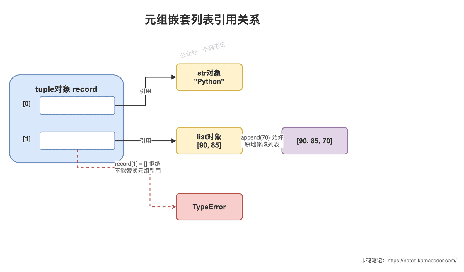 元组嵌套列表引用关系