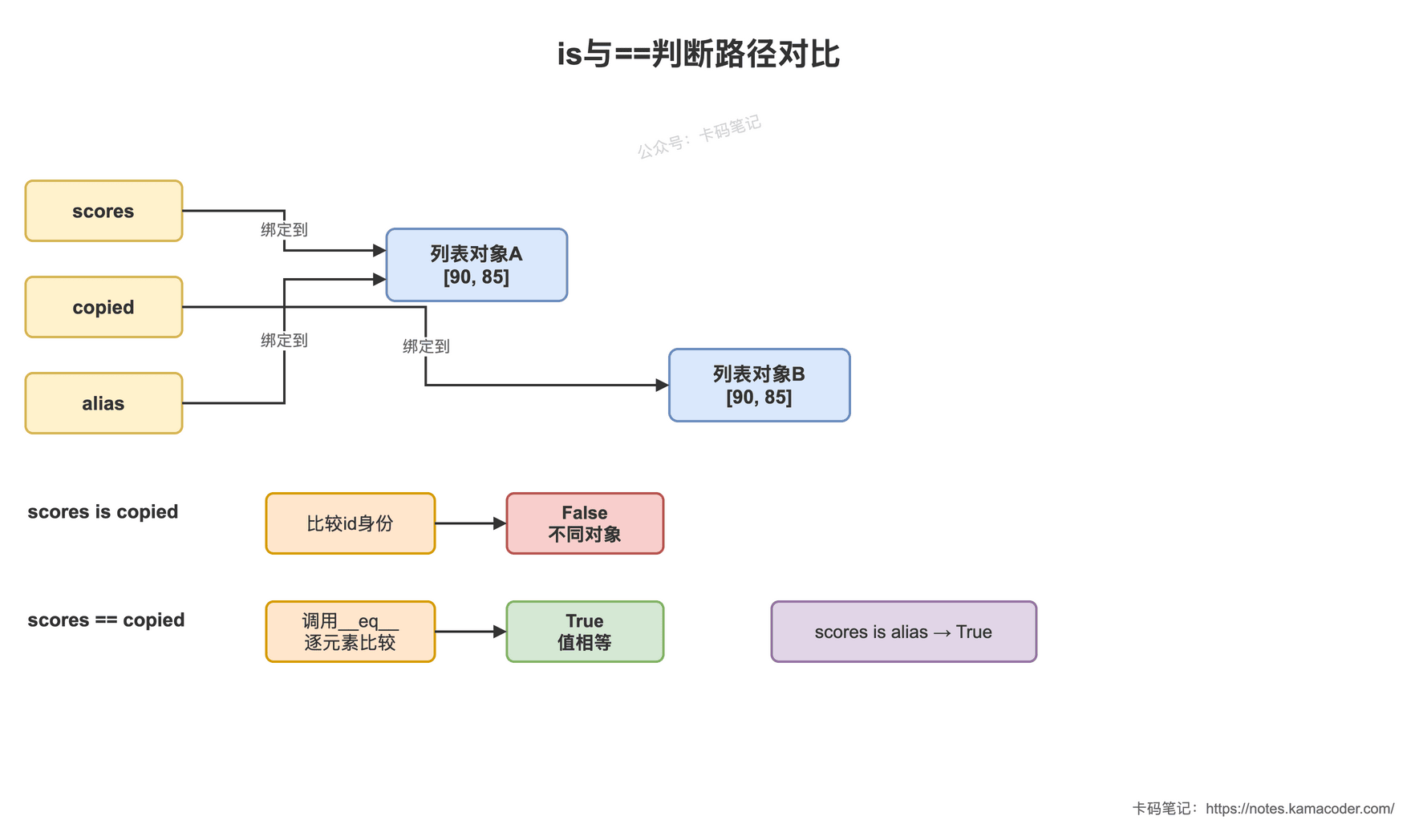 is与==判断路径对比