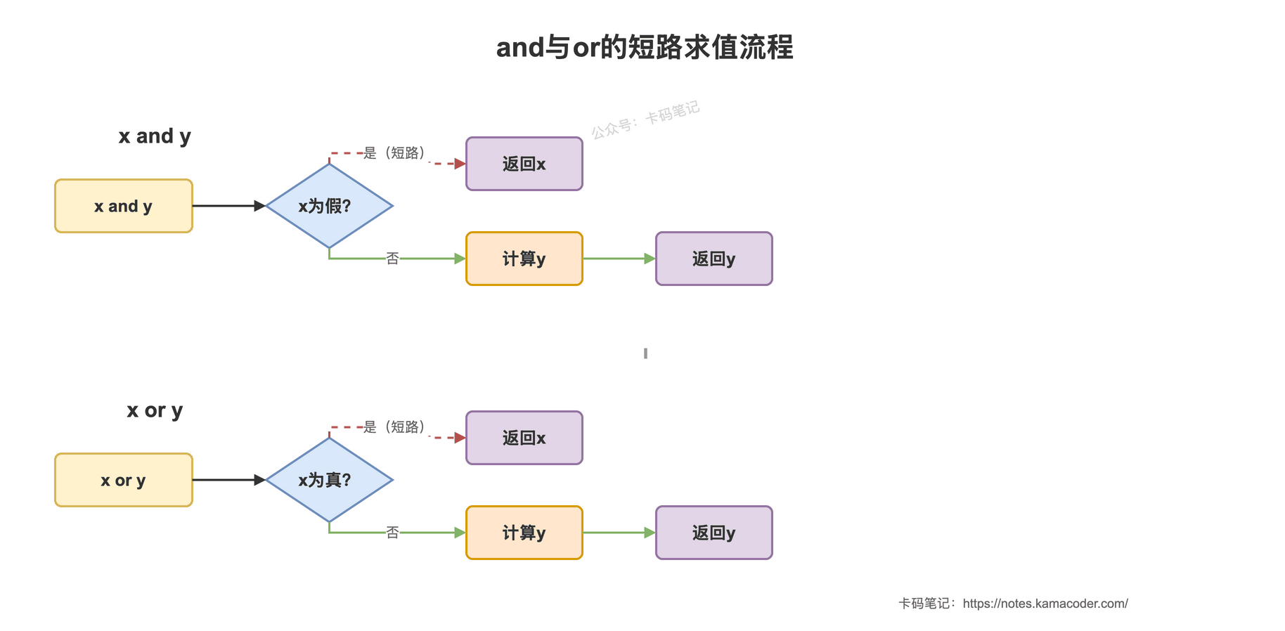 and与or的短路求值流程