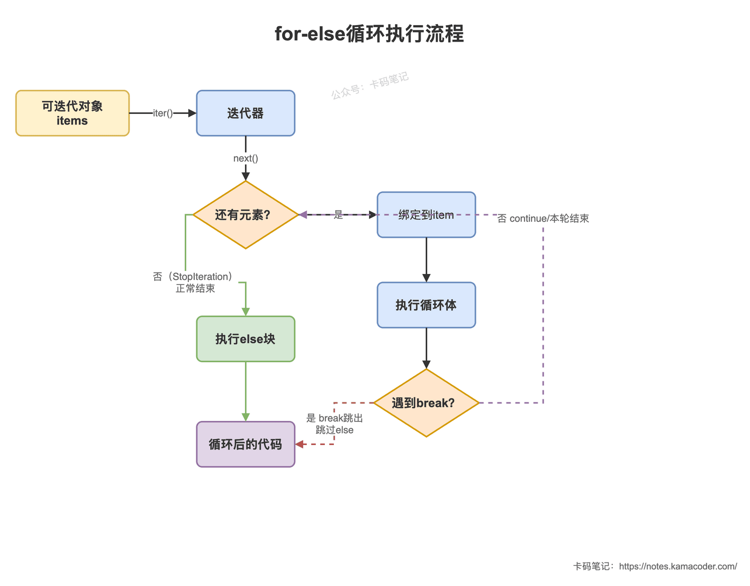 for-else循环执行流程