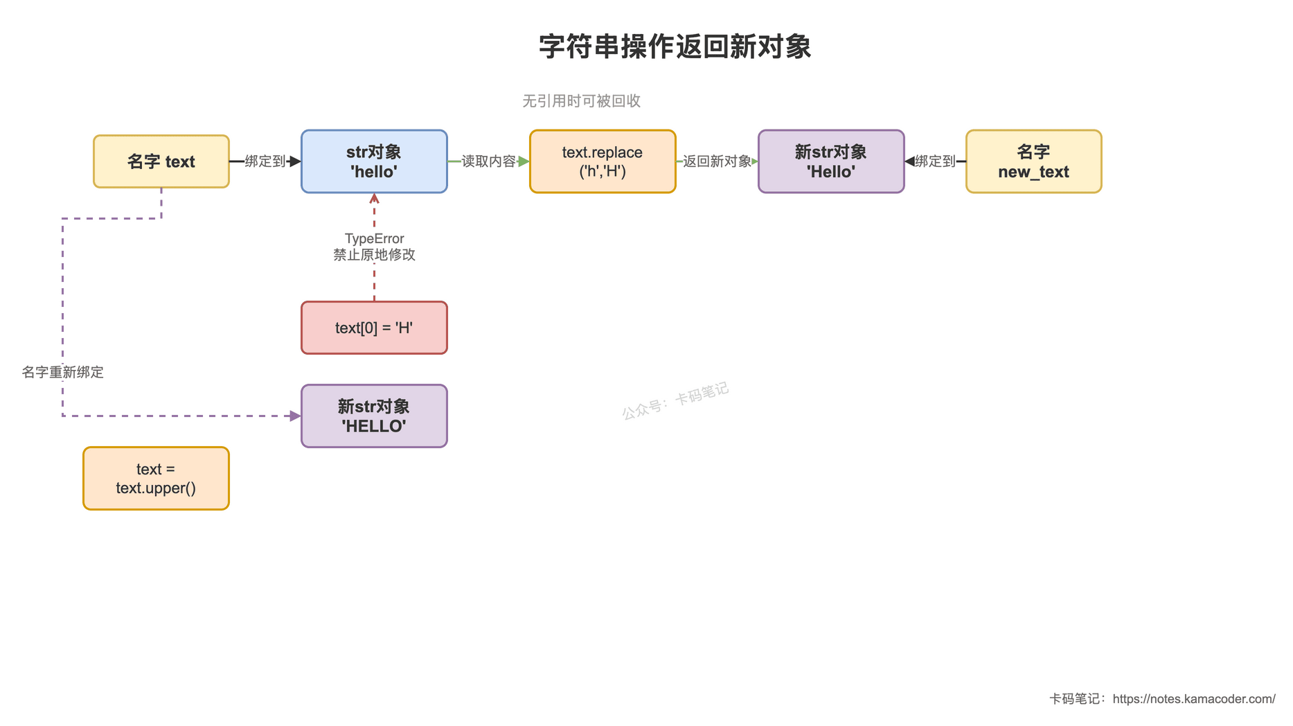 字符串操作返回新对象