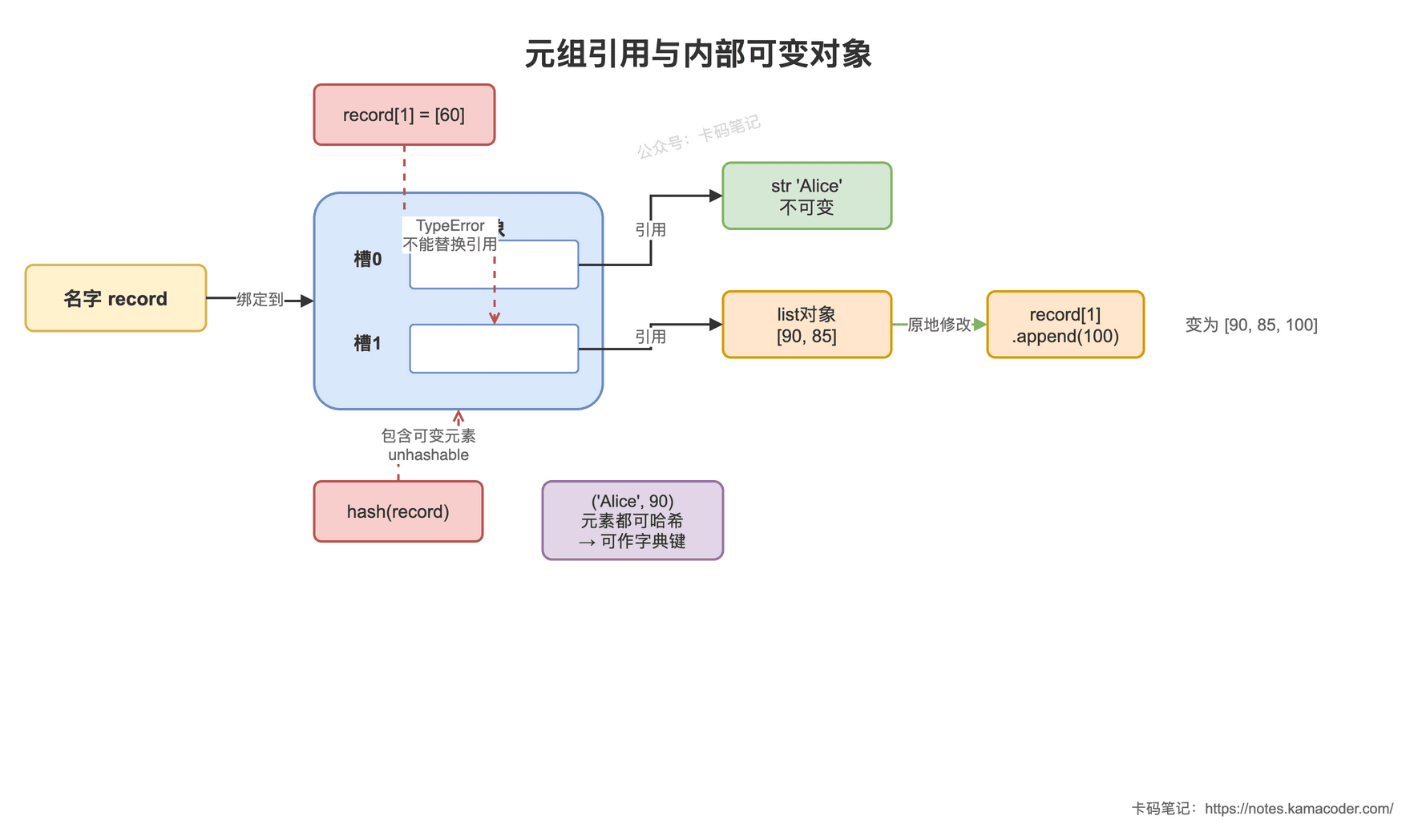 元组引用与内部可变对象