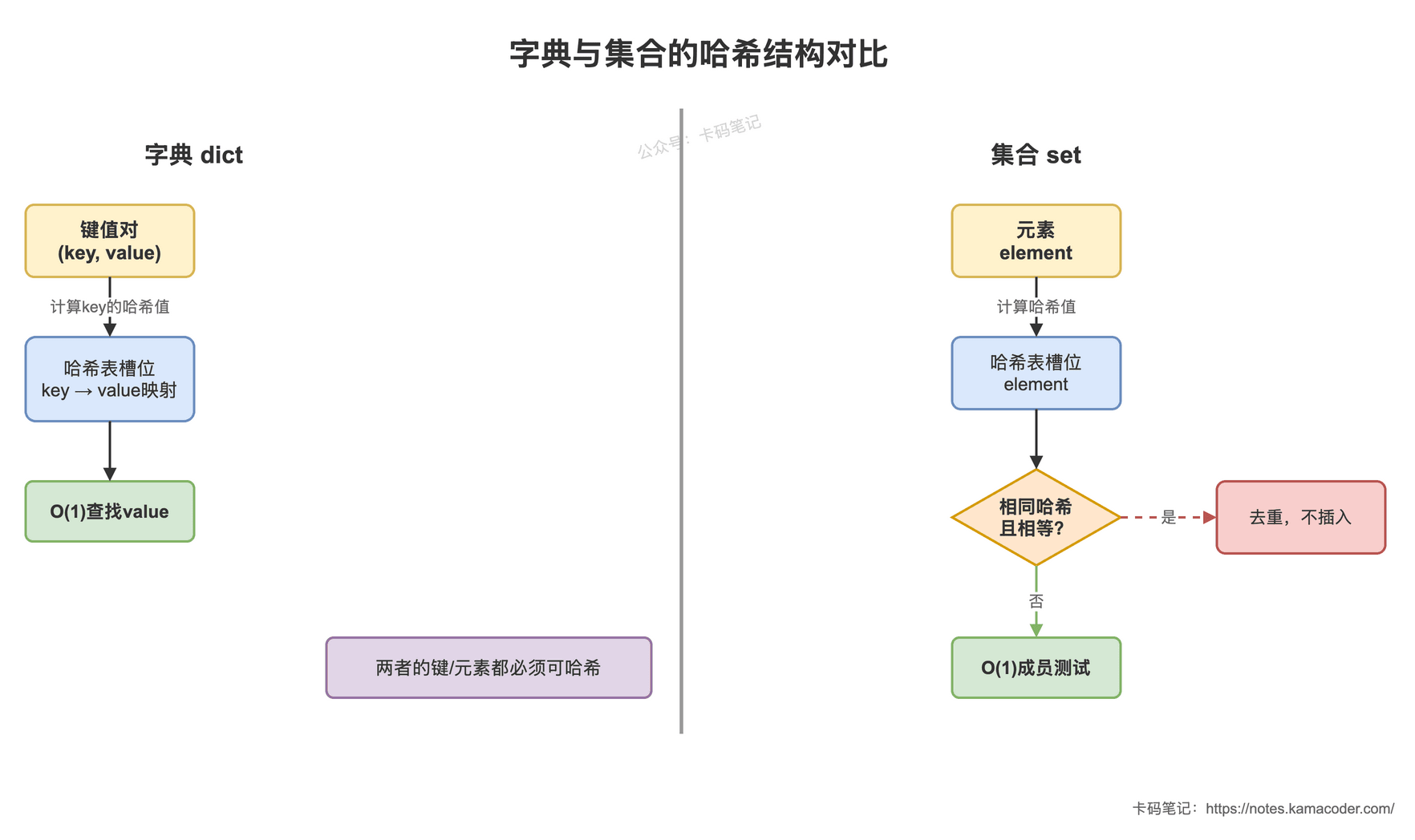 字典与集合的哈希结构对比