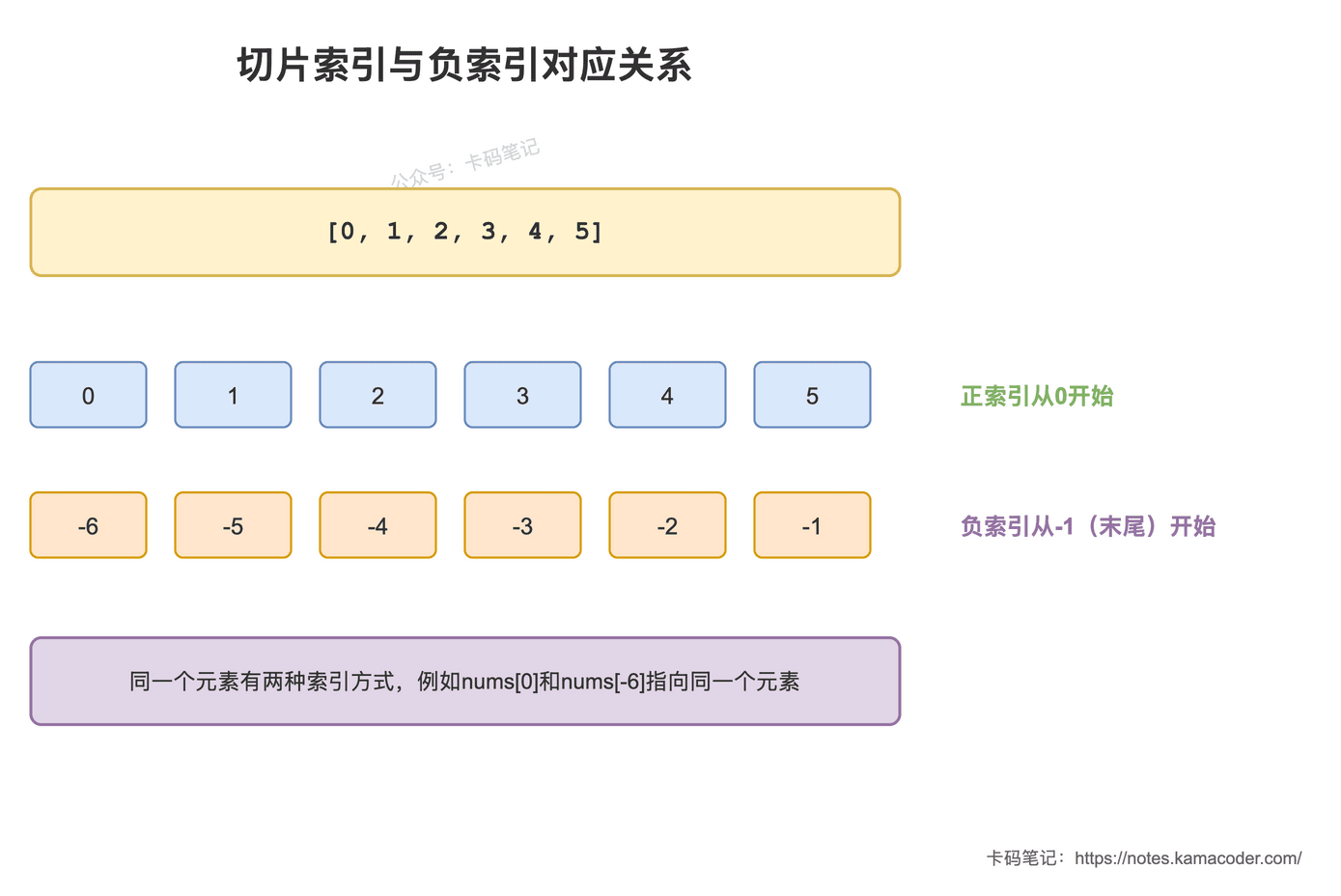 切片索引与负索引对应关系