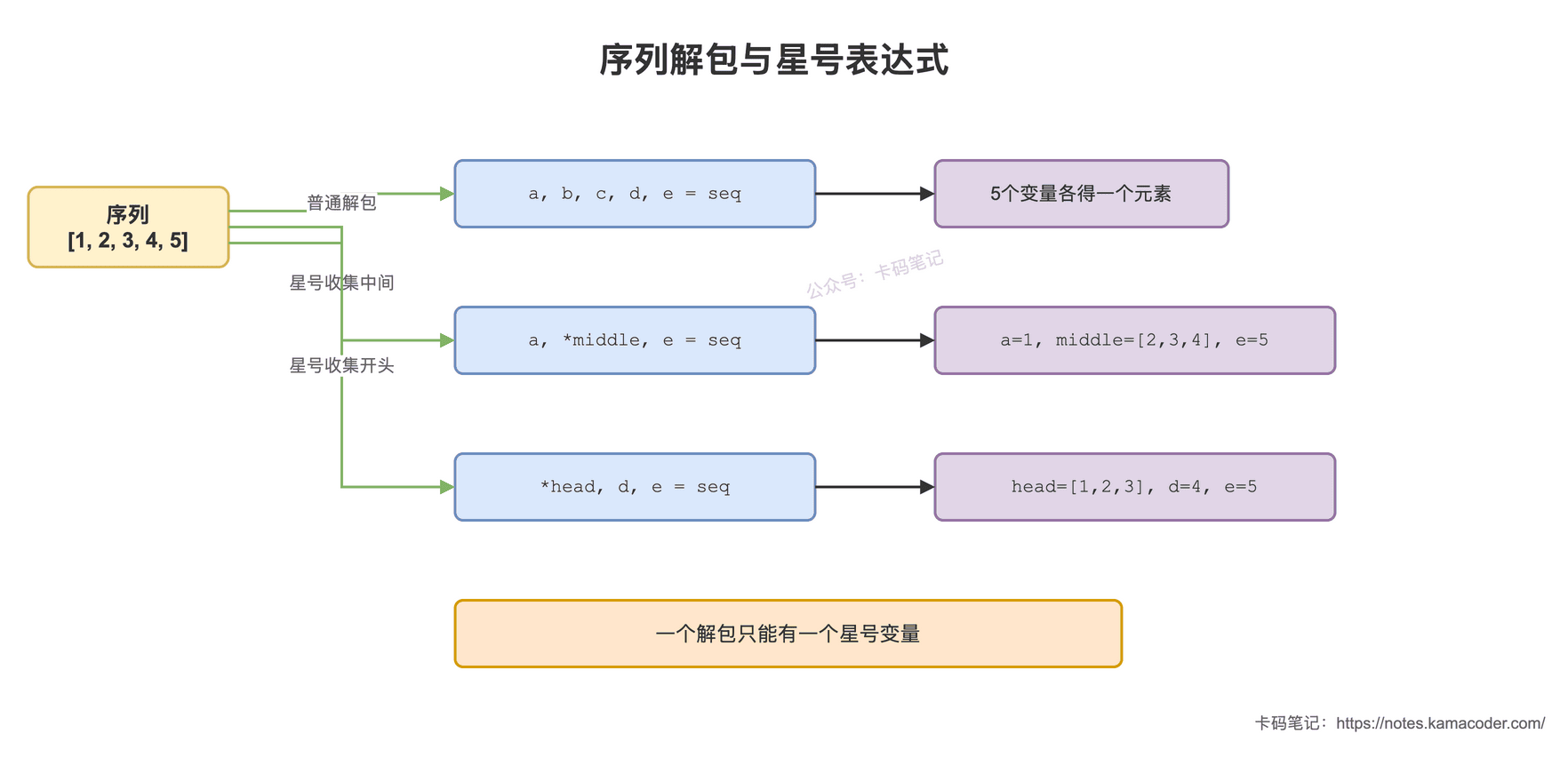 序列解包与星号表达式
